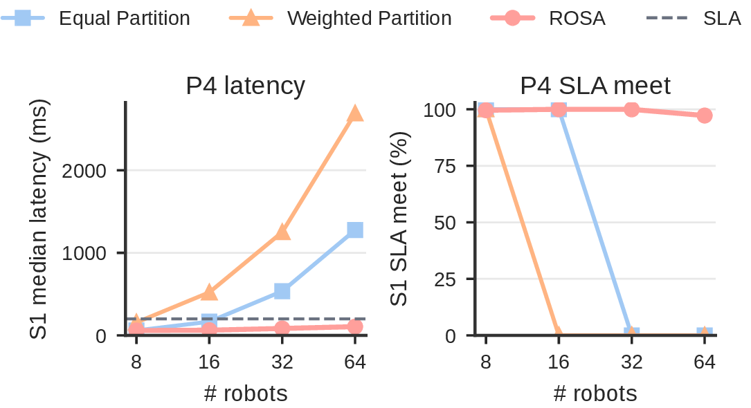 Figure 10: System 1 latency and SLO qualification on P4.