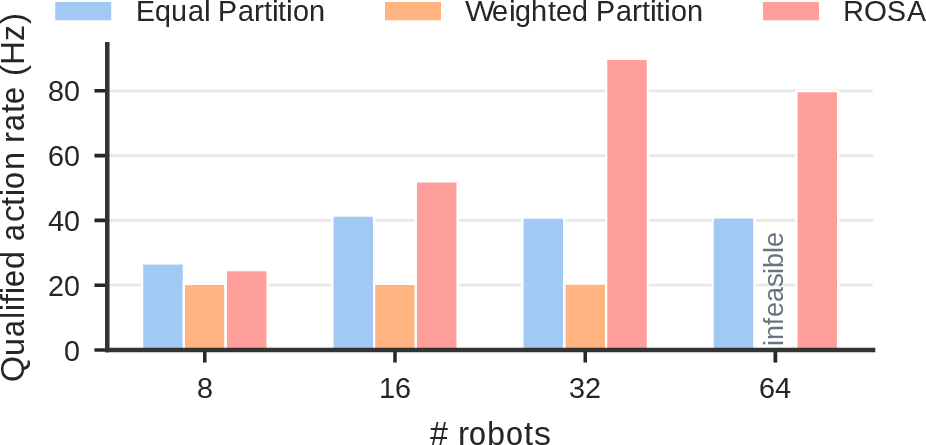 Figure 12: Performance of different resource allocations on P4.
