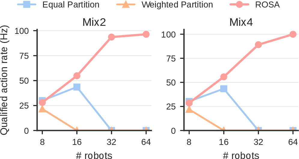 Figure 9: Heterogeneous-task end-to-end performance.
