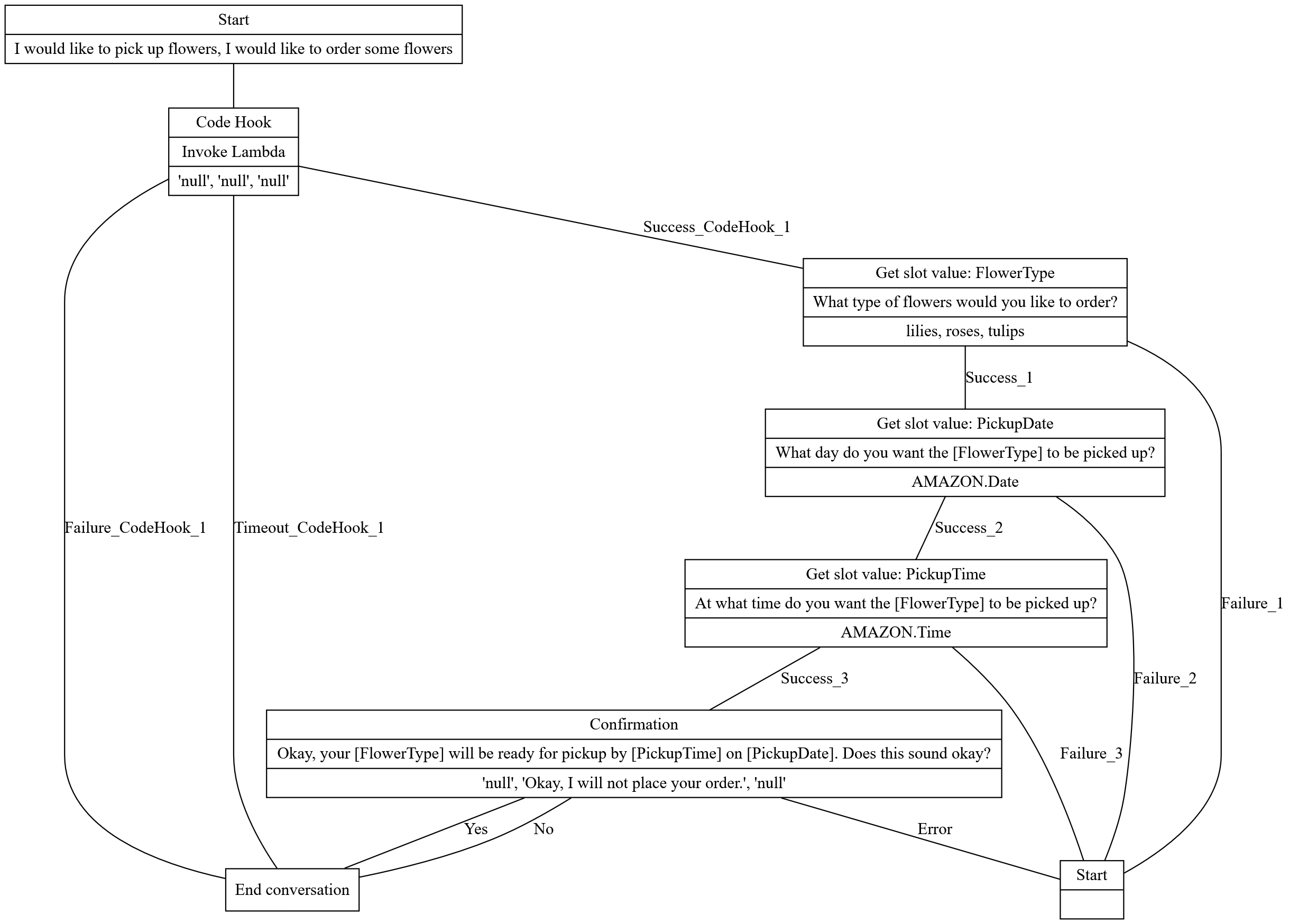 Figure 5: A Dialog Graph generated by LexTester.