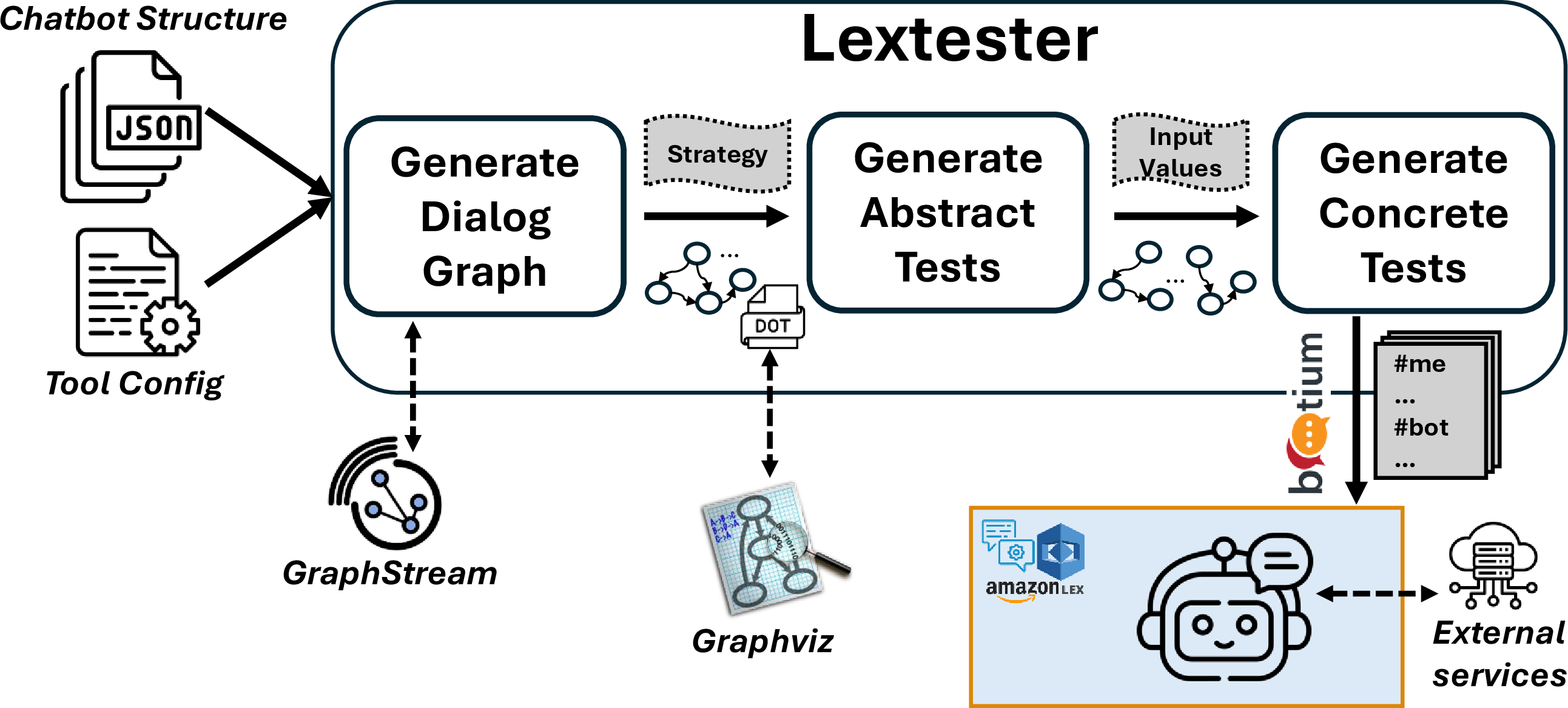 Figure 4: LexTester pipeline.