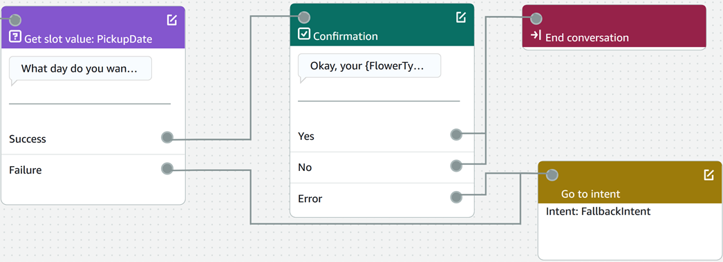 Figure 2: A portion of a conversation modeled in the Visual Conversation Builder.