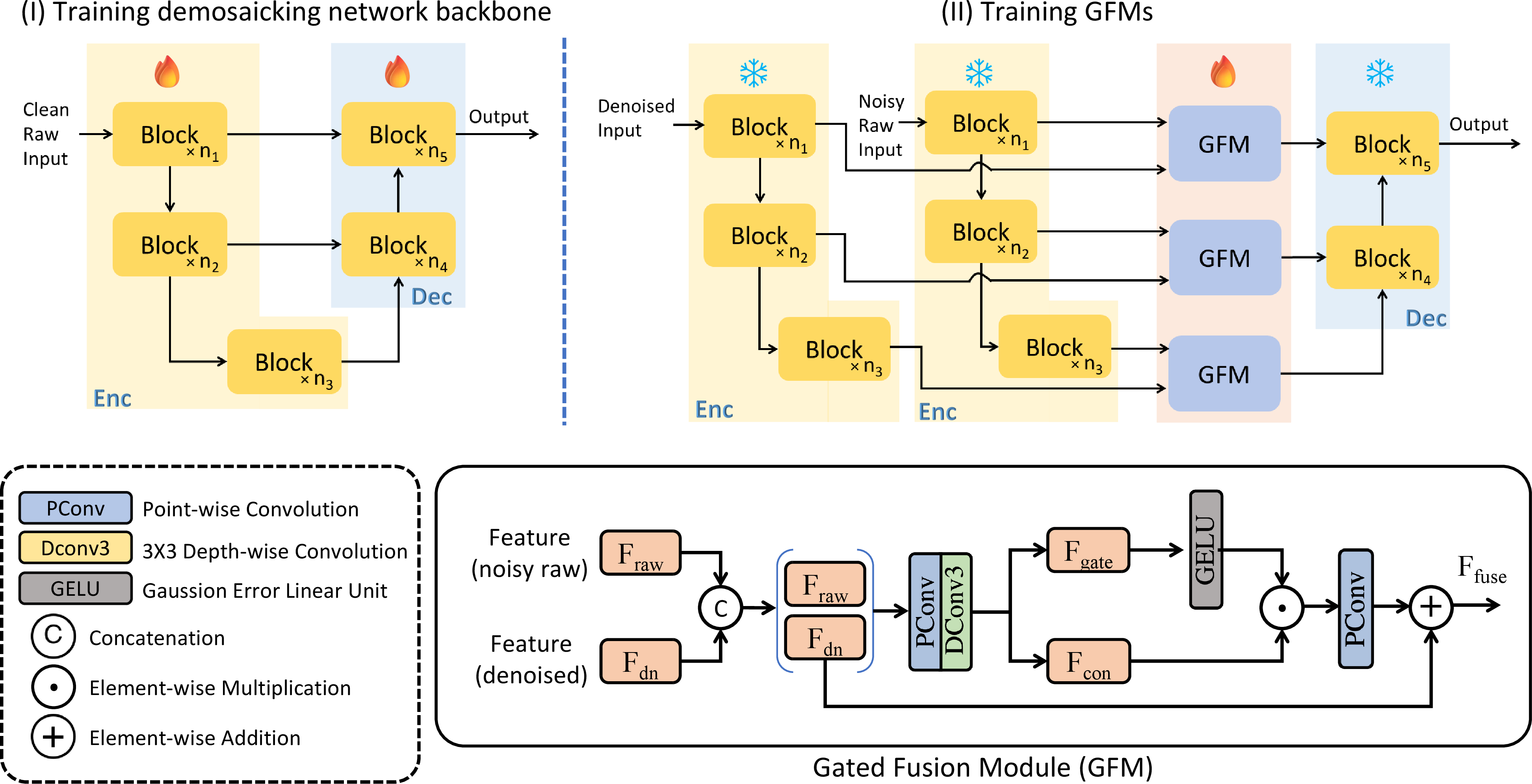 Figure 3: Two-stage training strategy and the detailed structure of our color DM network with GFMs. In Stage I, the encoder and the decoder are trained using clean (noise-free) CPFA raw data to learn only the DM task. In Stage II, the GFMs are trained while keeping the encoder and the decoder parameters frozen to address the joint task of DN and DM. The fire icon indicates components being trained in the current stage, while the snowflake icon indicates frozen parameters.