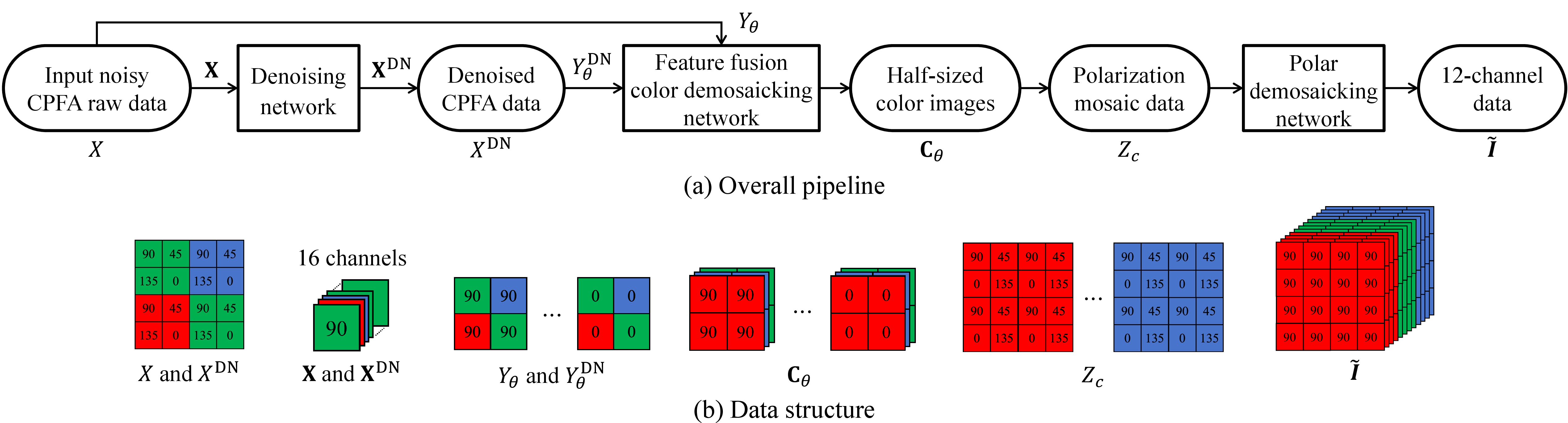 Figure 2: The overall pipeline (a) and data structure (b) of our proposed method.