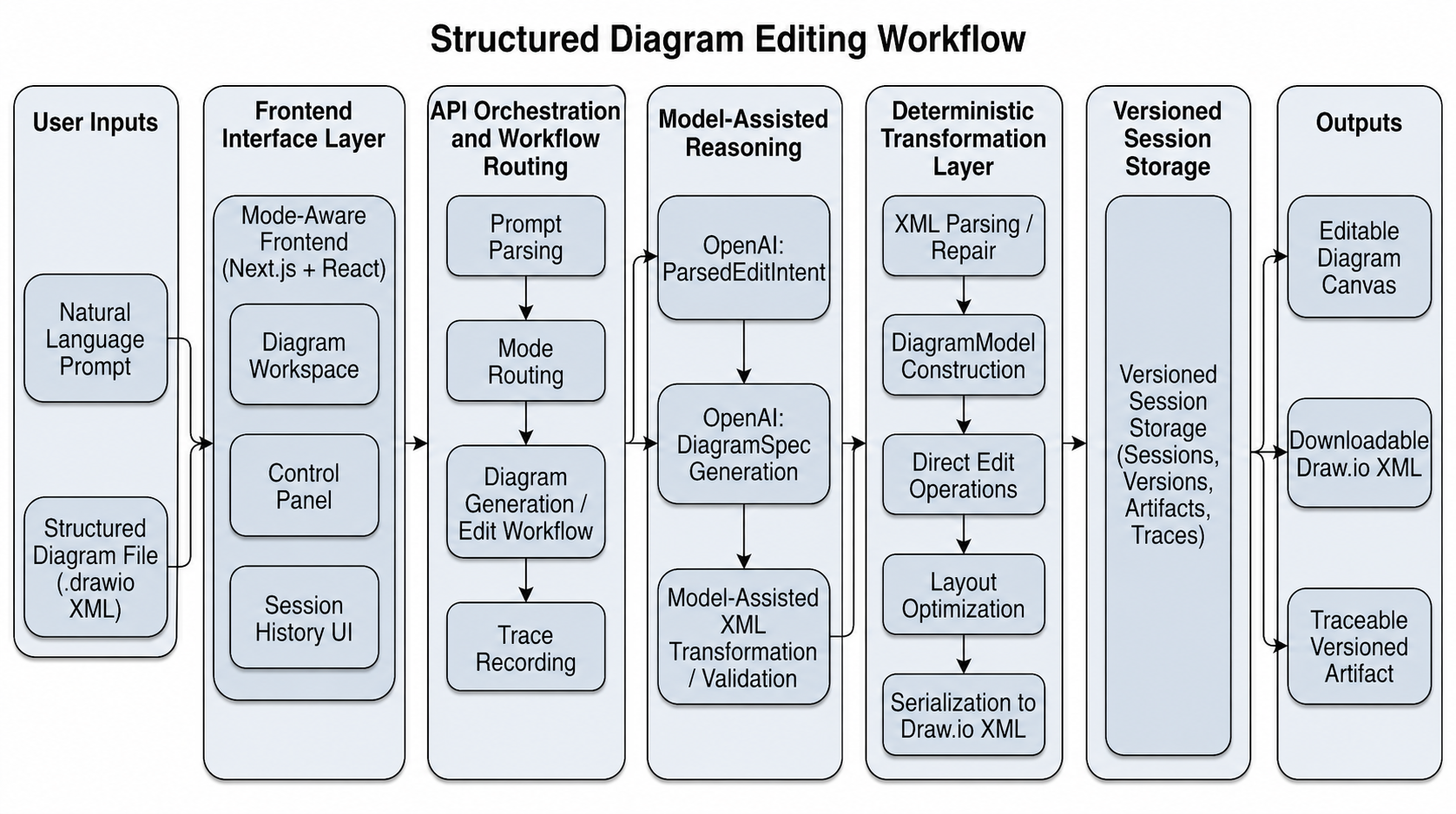 Figure 1: Diagram-editing workflow in SAGE.