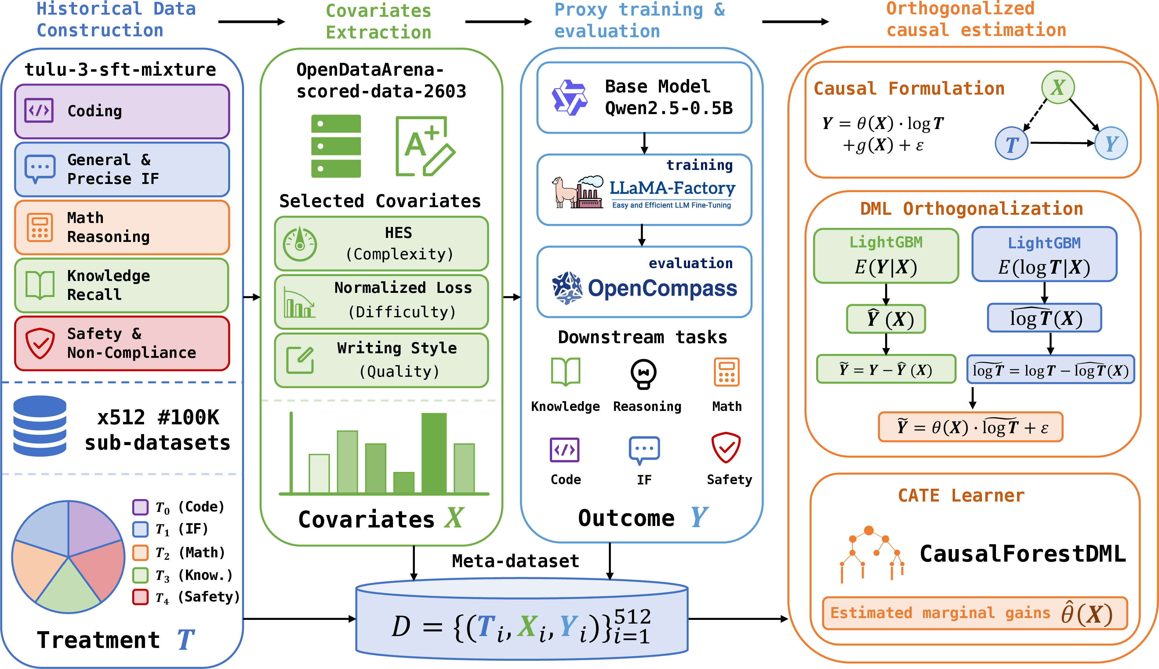 Figure 1: Overview of the CausalMix pipeline. Historical proxy runs provide data-state covariates, mixture assignments, and downstream outcomes, which are used to estimate state-conditioned marginal data returns through orthogonal causal learning.