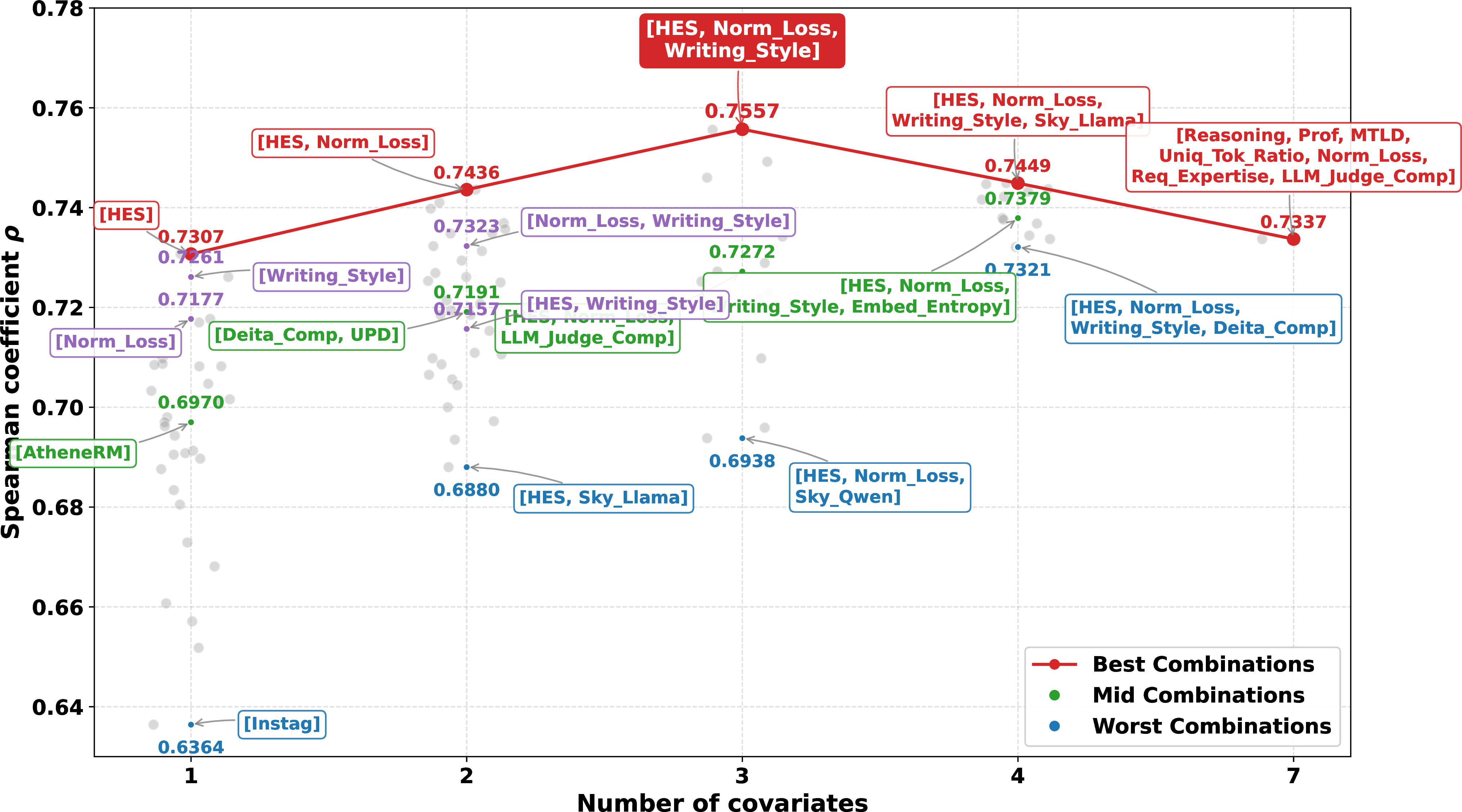 Figure 2: Spearman rank correlation under different covariate combinations.