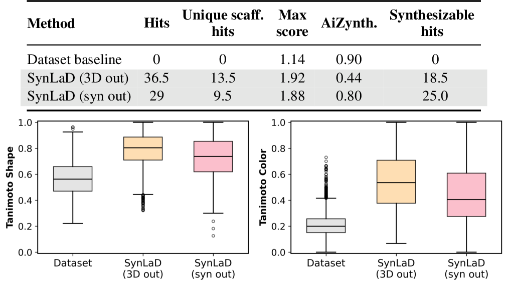 Figure 3: Pharmacophore conditioned generation. Metrics are evaluated for 50 random conditioning queries from a held-out set and 100 samples from SynLaD for each conditioning pharmacophore. Left: Values for hits, unique scaffold hits, and max score are medians across the 50 query molecules, while AiZynth is a mean (higher is better). Max score represents the maximum Tanimoto combo score for generated samples. Right: Distributions of ROCS shape and color (pharmacophore) similarity scores to query molecules (higher better).