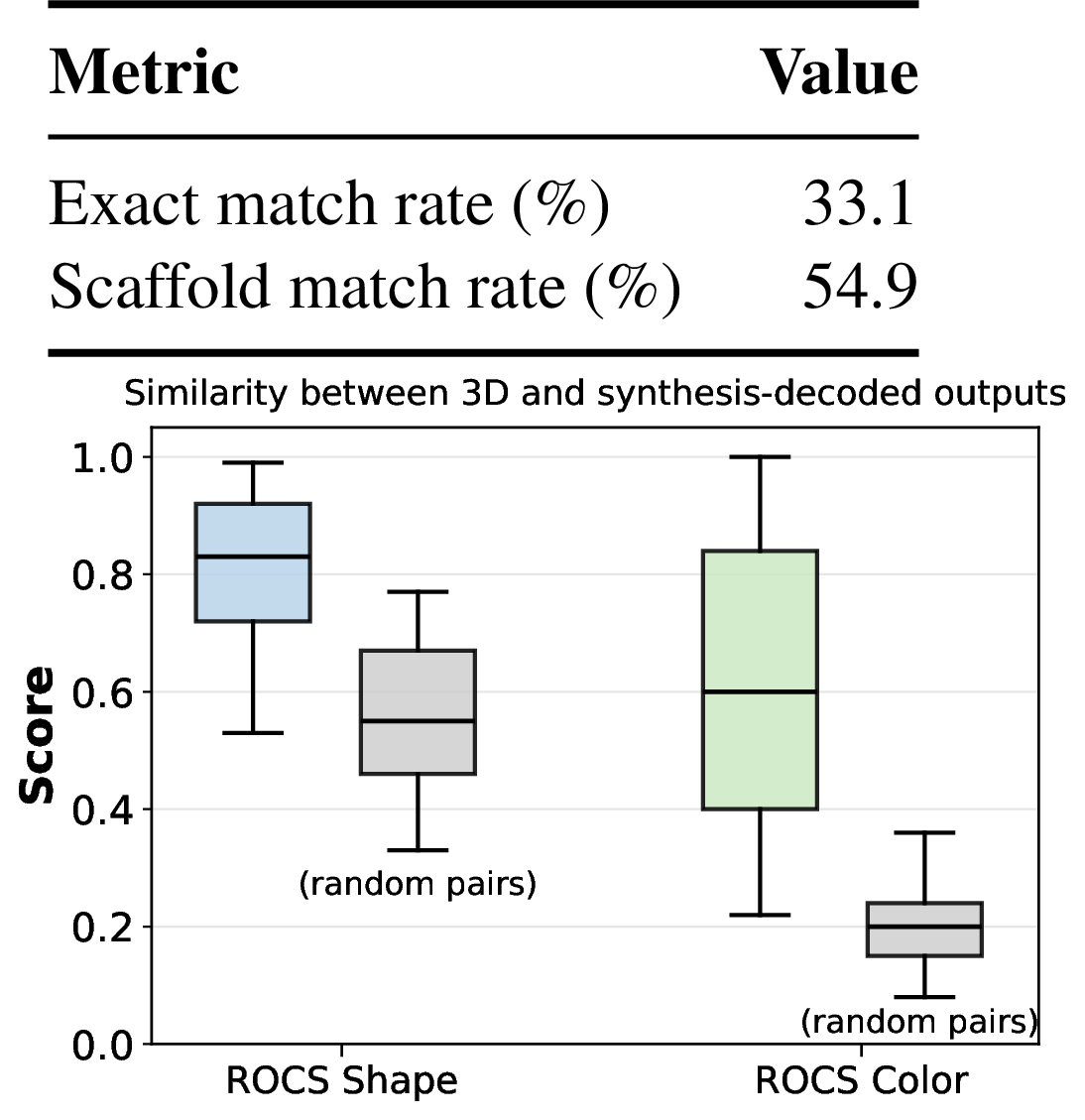 Figure 2: Cross-decoder agreement on generated samples. We evaluate similarities between synthesis- and 3D-decoded molecules obtained from the same latent. As a control, we also report ROCS Tanimoto Shape/Color scores for randomly paired synthesis- and 3D-decoded molecules, illustrating the similarity expected in the absence of cross-decoder coupling.