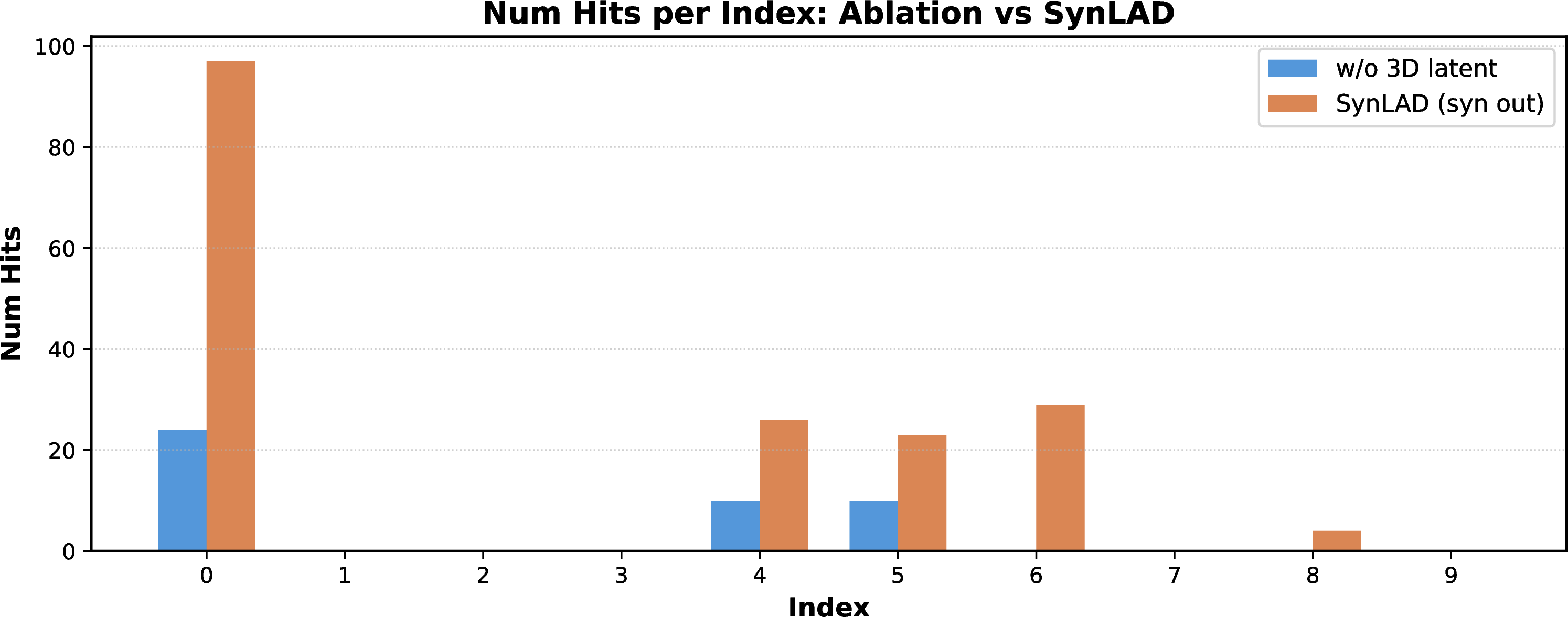 Figure 15: Effect of removing the 3D branch on the number of hits, for our OOD hit diversification experiment.