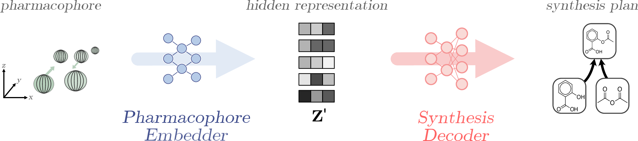 Figure 13: Removing the 3D VAE and diffusion module. To assess the importance of our model’s autoencoder structure and 3D components, we run an ablation where we remove these. Here, as shown, we instead train a model to map directly from a pharmacophore to a synthesis plan via a deterministic hidden representation, \mathbf{Z'}. For consistency with SynLaD, we keep the pharmacophore embedding network the same as that used as part of the conditional diffusion transformer, and we also ensure that the hidden representation \mathbf{Z'} has the same dimensionality as the previously used stochastic latent variable, \mathbf{Z}. The synthesis decoder also decodes from \mathbf{Z'} in the same way as before, using cross-attention (see Figure 1, C).