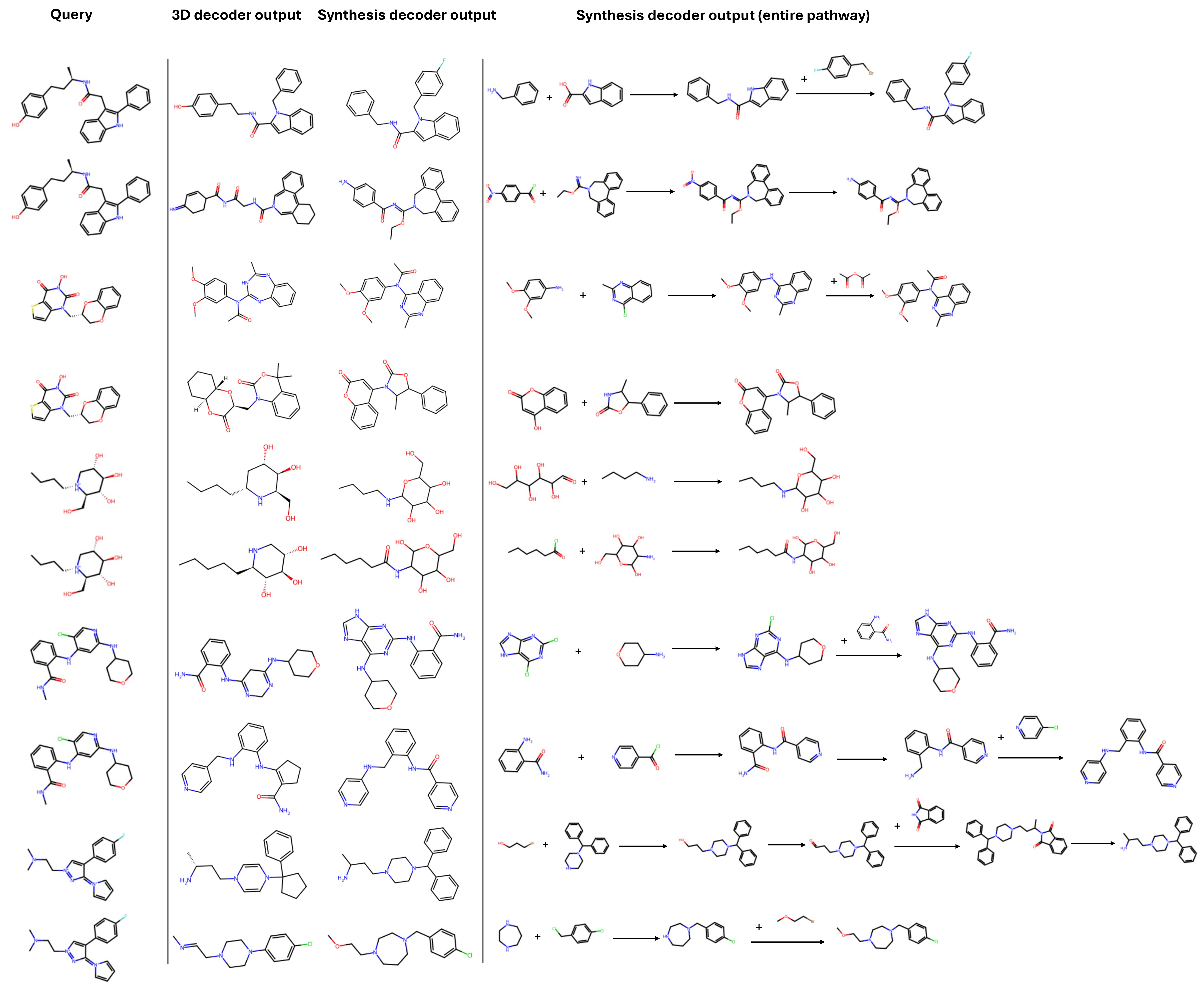 Figure 9: SynLaD outputs for the Lit-PCBA conditioning task. We visualize the Lit-PCBA ligand used as the conditioning Query (via its pharmacophore), together with the corresponding 3D decoder output and the synthesis decoder output (final product and entire pathway). For readability, the query and 3D-decoded molecules are shown in 2D, although both are modeled in 3D coordinate space. We intentionally select examples where the synthesis- and 3D-decoder outputs do not coincide.