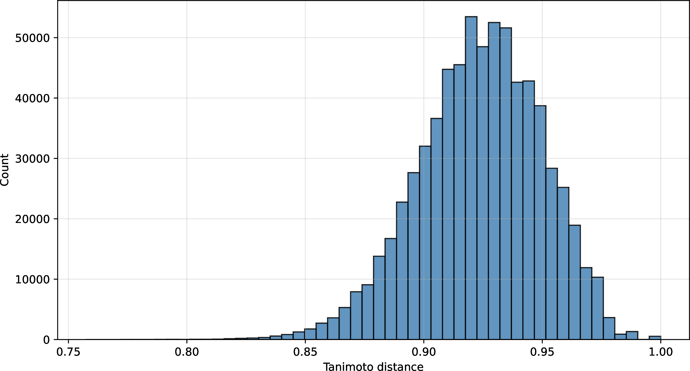 Figure 12: Bioactive hit difersification experiment. Tanimoto distances of Lit-PCBA ligands to our training set.
