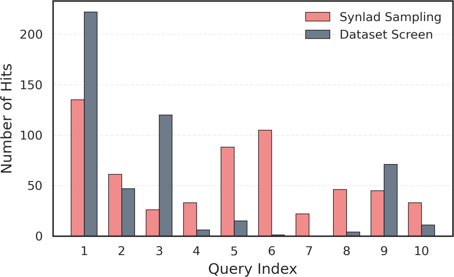 Figure 8: Dataset screen vs. SynLaD sampling. We report the number of unique hits for randomly selected queries from the test set. See the “Screening case study” section in the main text for further details.