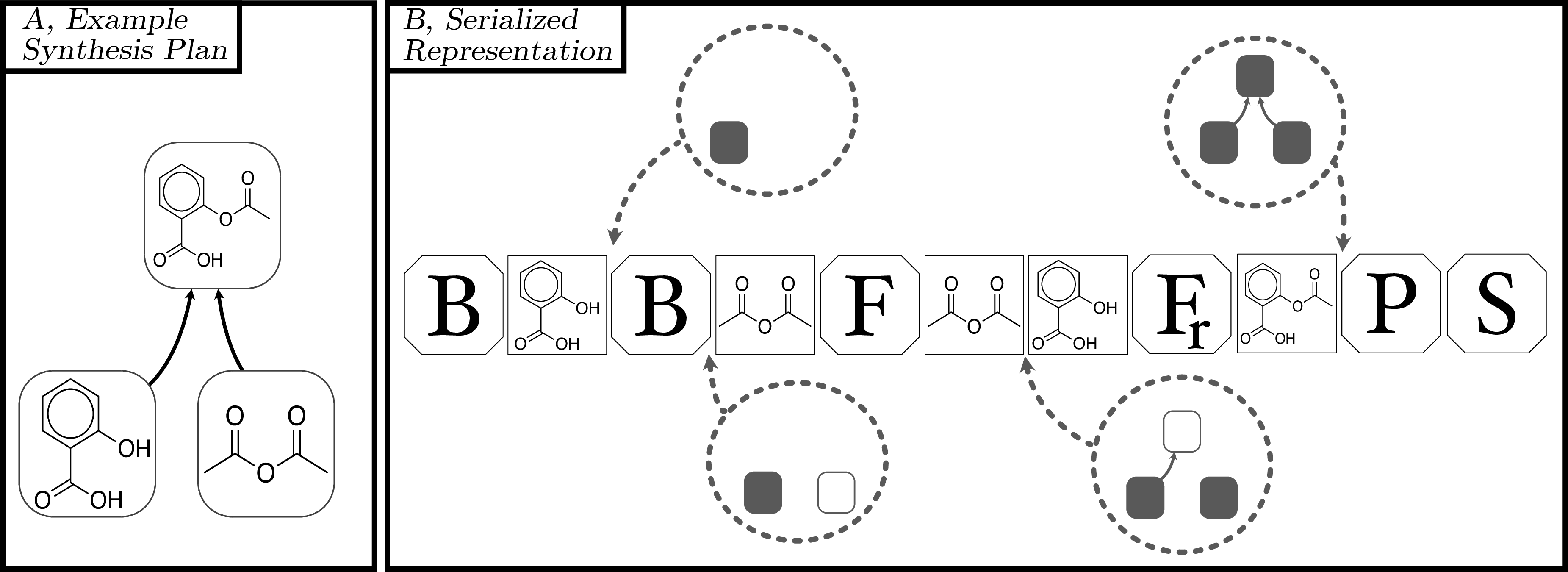 Figure 6: A tokenization scheme for describing synthesis plans in a bottom-up manner similar to [58]. The synthesis plan, depicted as a DAG in A can be serialized as shown in B into a series of tokens. In B, the four dotted circles above the sequence indicate the state of the synthesis plan at that stage of decoding—empty nodes indicate the identity of the molecule corresponding to that node has yet to be defined. Note that this scheme can be used to describe complex, multi-step synthesis plans in a bottom-up manner.