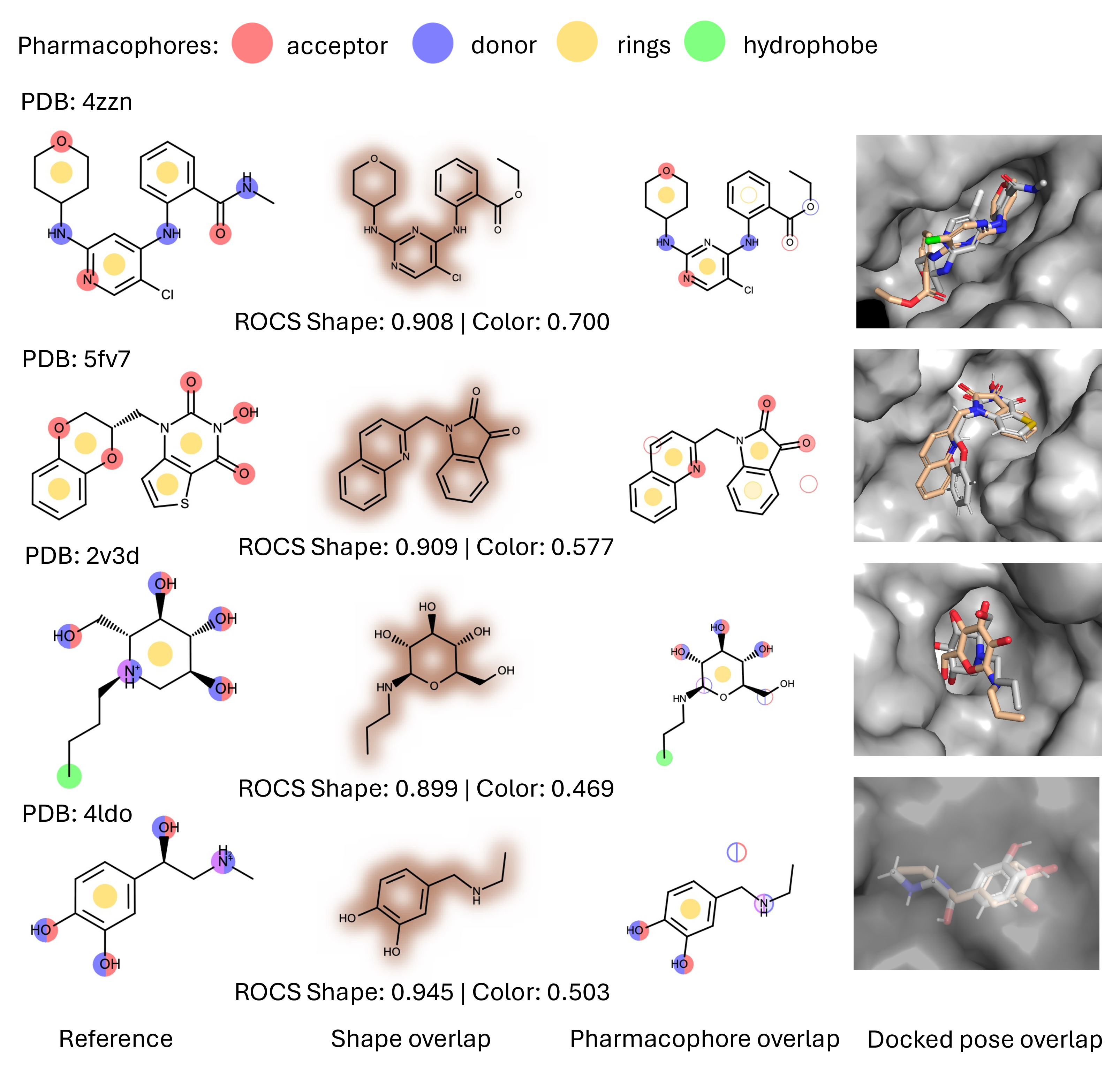 Figure 5: Bioactive hit diversification experiment. Examples of molecules generated by our model with annotated shape and pharmacophore overlap. The right-hand side shows the native ligand (gray) overlaid with the docked generated molecule (orange).