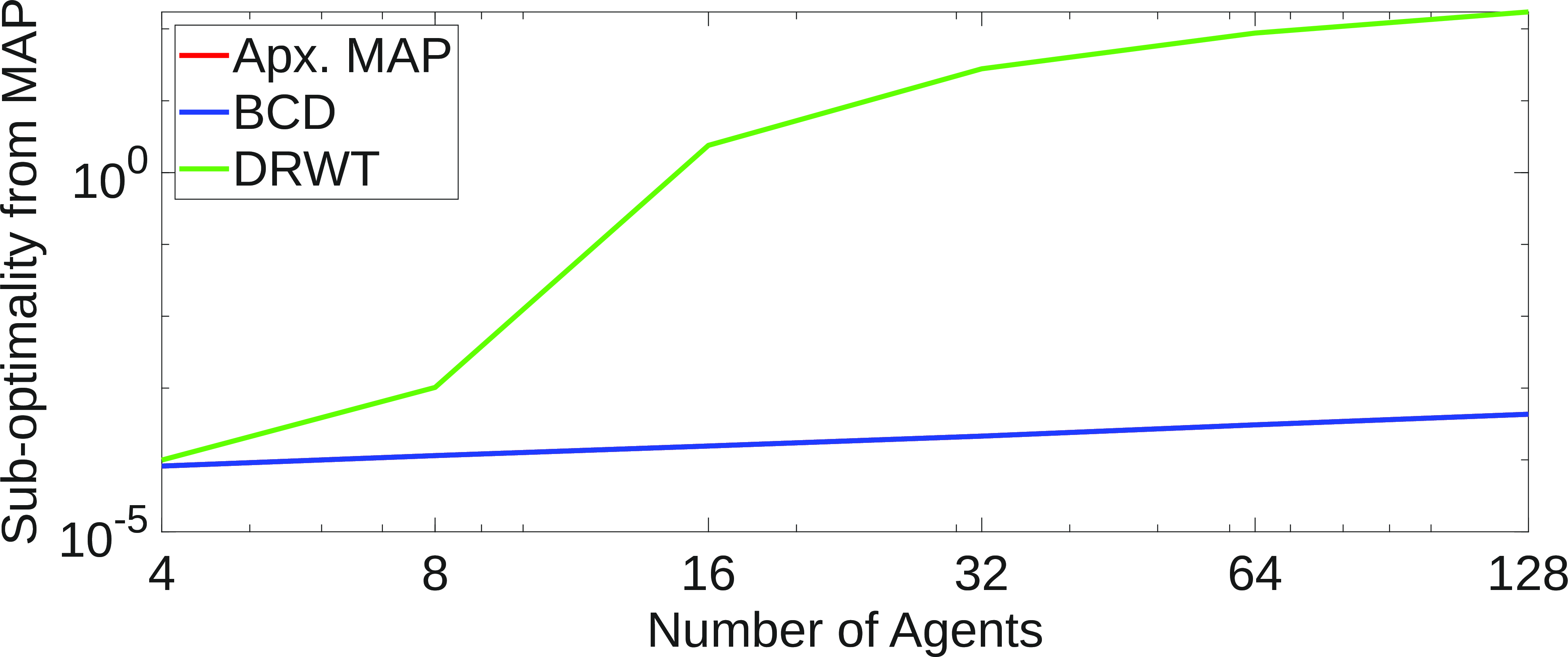 Figure 2: Sub-optimality from the centralized MAP estimate and (i) the approximate MAP estimate (red), (ii) the Algorithm 1 estimate (blue), and (iii) the DRWT estimate (green), for a range of values of N. We observe that the red and blue curves visually overlap for all numbers of agents.