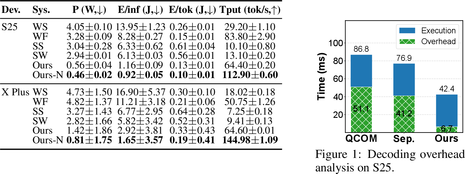 Figure 8: Energy and decoding efficiency. Power and energy metrics subtract base power; throughput is active-inference tokens/s.