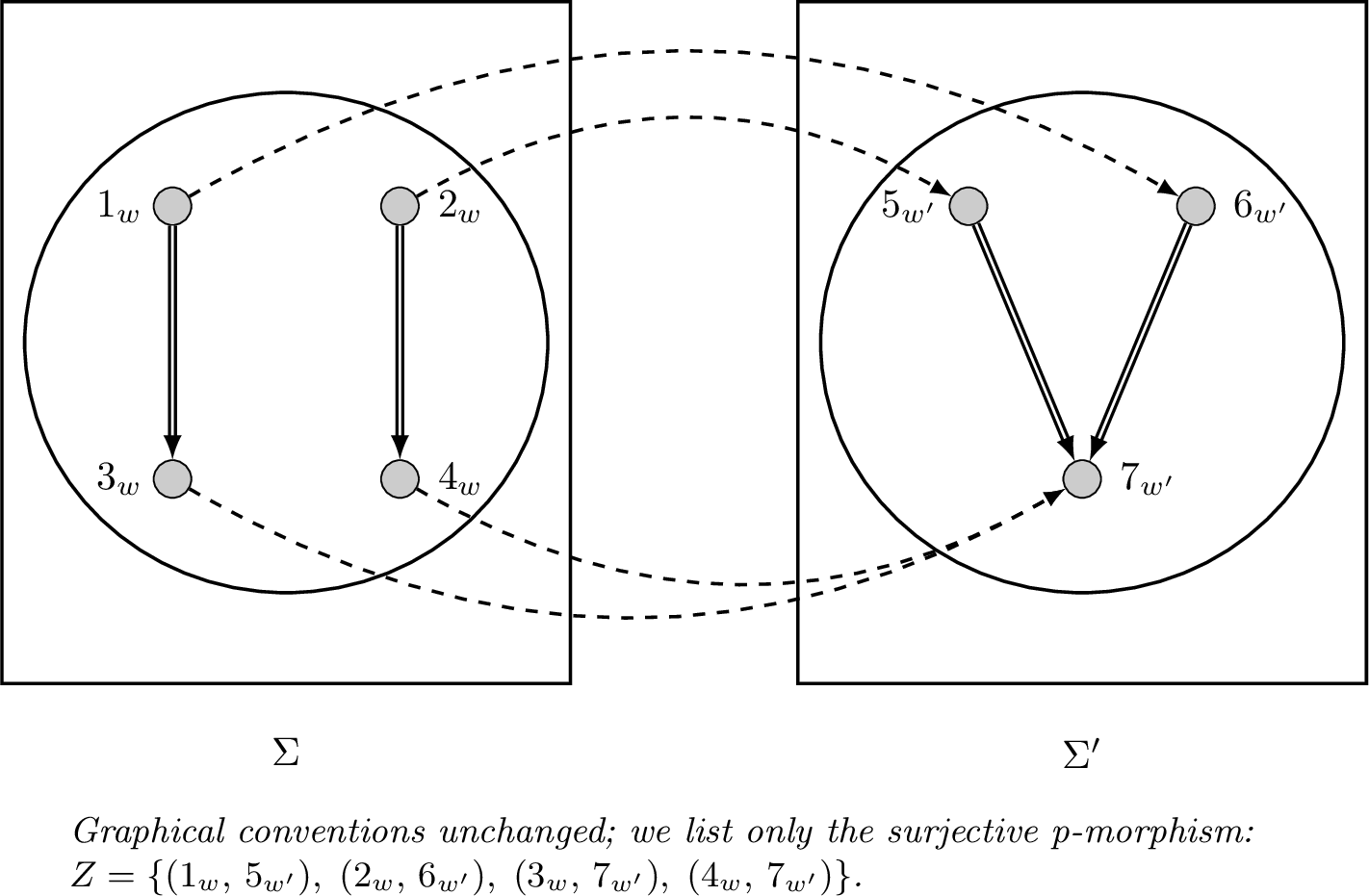 Figure 6: Undefinability of injectivity in strict preorders. In \Sigma, the function f_{ww} is injective; in \Sigma', the function f_{w'w'} is not injective (both 5_{w'} and 6_{w'} map to 7_{w'}).