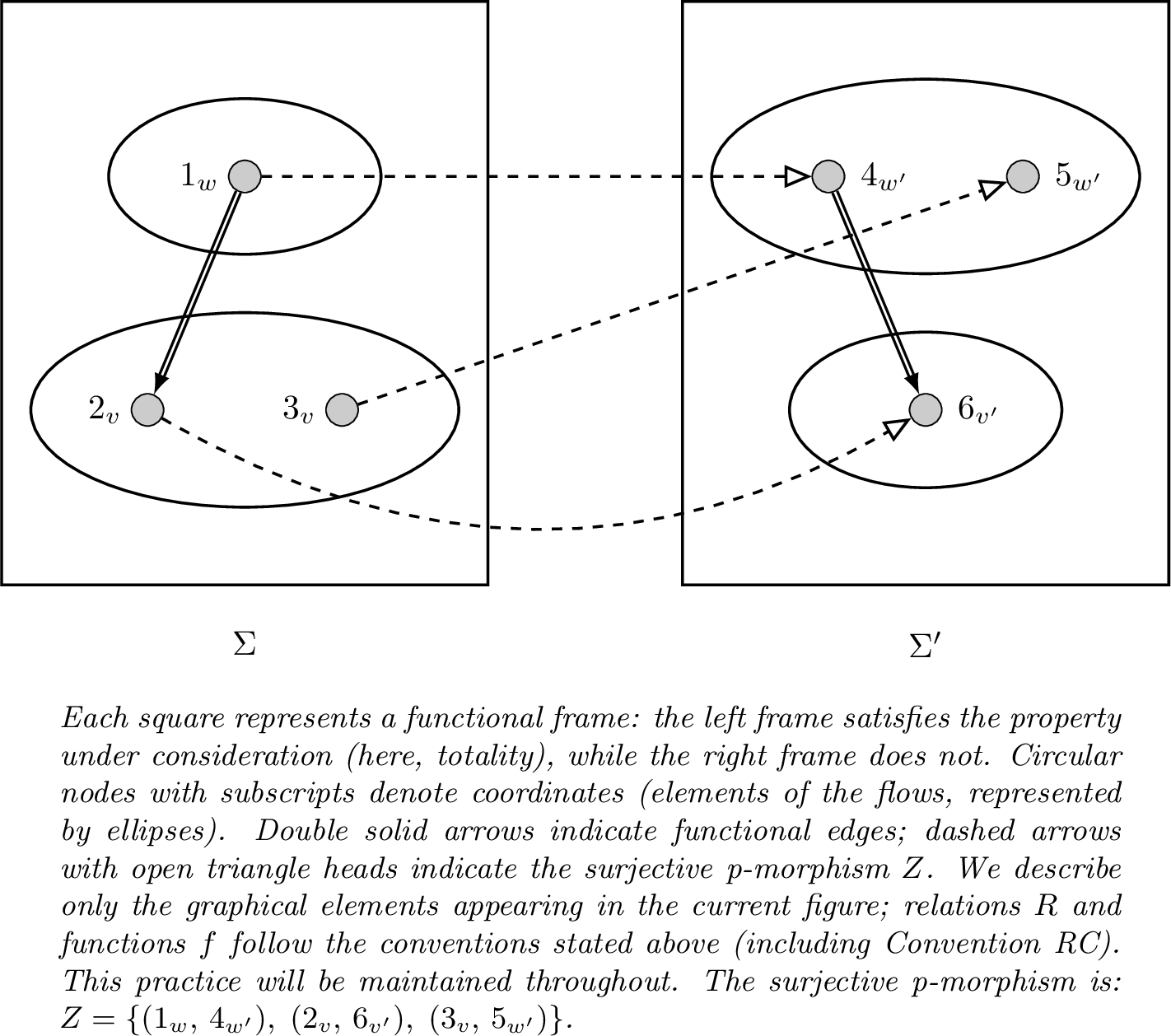 Figure 1: Undefinability of totality in strict preorders.In \Sigma totality holds, whereas in \Sigma' it fails at 5_{w'}, which has no image under f_{w'v'}.