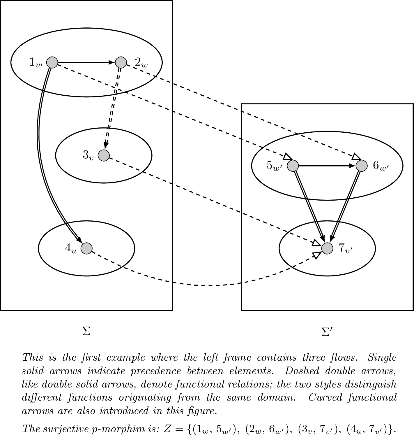 Figure 3: Undefinability of non-totality, injectivity, and strict monotonicity in strict preorders and strict linear orders. In \Sigma the three properties hold, whereas in \Sigma' non-totality fails (totality holds instead), injectivity fails because distinct elements share the same image, and strict monotonicity fails for the same reason.