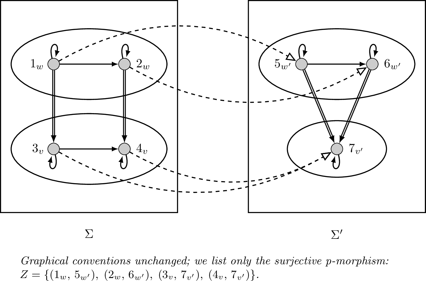 Figure 7: Undefinability of injectivity and strict monotonicity in preorders, posets, and linear orders. In \Sigma both properties hold, whereas in \Sigma' injectivity fails because distinct elements are mapped to the same image, and strict monotonicity fails for the same reason.