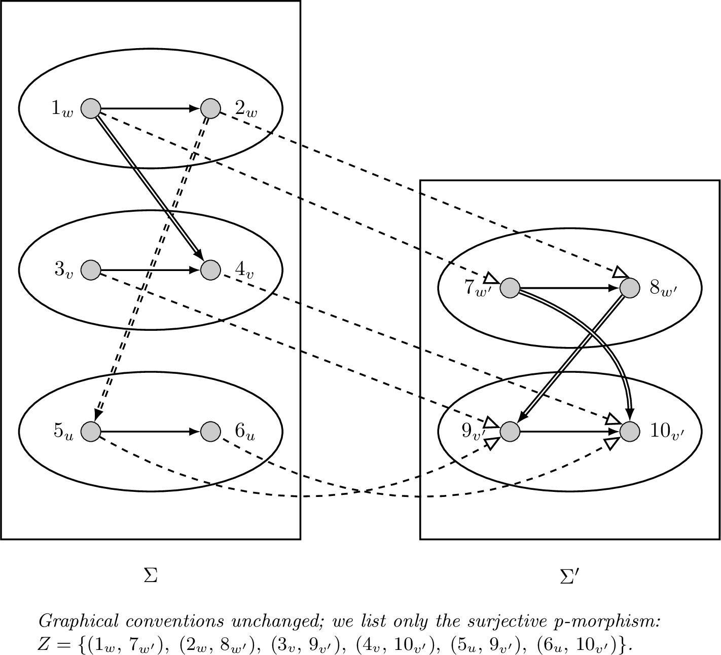 Figure 4: Undefinability of monotonicity and constancy in strict preorders and strict linear orders.In \Sigma both properties hold, whereas in \Sigma' monotonicity fails (the strict order is reversed) and constancy fails (the images are not all equal).