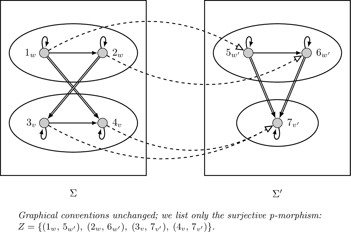 Figure 8: Undefinability of strict antitonicity in preorders, posets, and linear orders.In \Sigma strict antitonicity holds, whereas in \Sigma' it fails (the strict order is collapsed to equality rather than reversed).