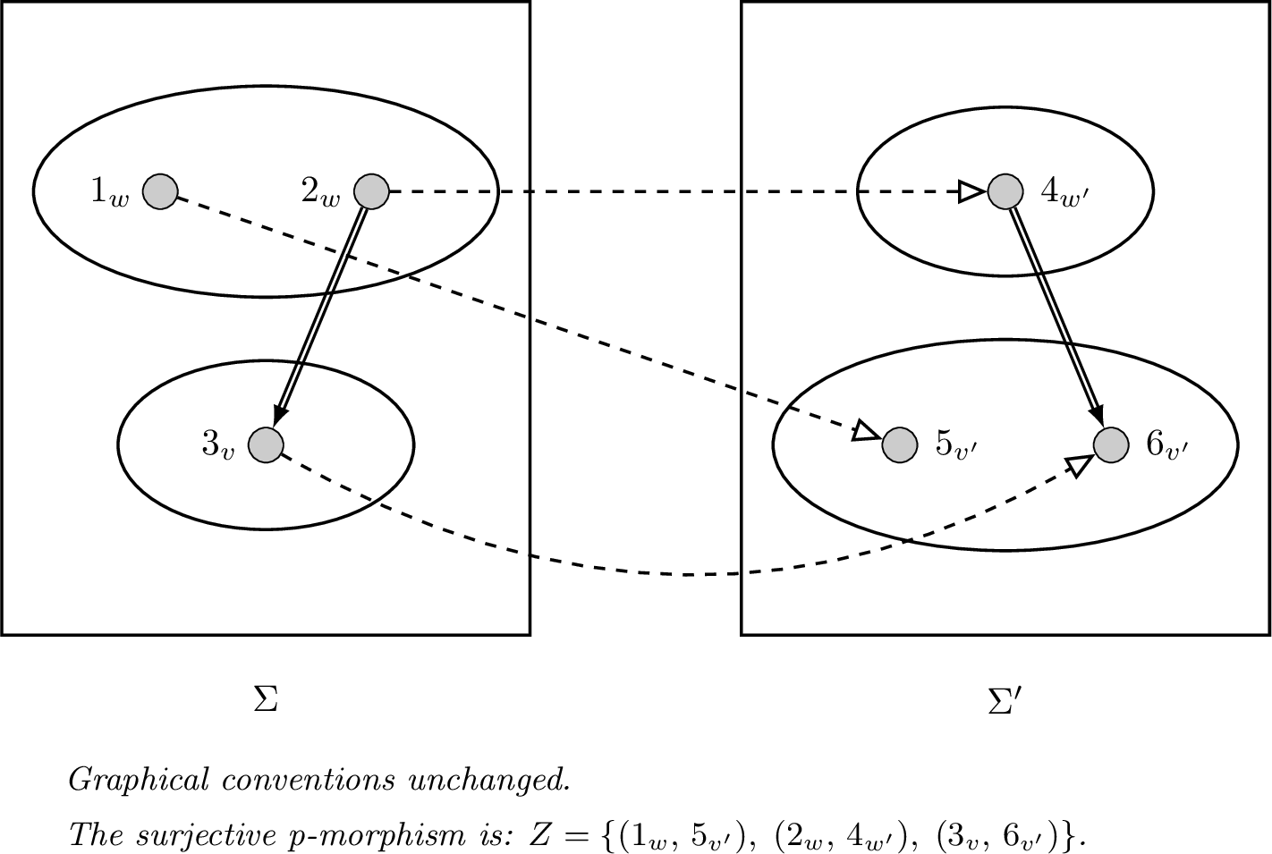 Figure 2: Undefinability of non-totality and surjectivity in strict preorders. In \Sigma the two properties hold, whereas in \Sigma' non-totality fails (since totality holds) and surjectivity fails because the codomain element 5_{v'} has no preimage under f_{w'v'}.