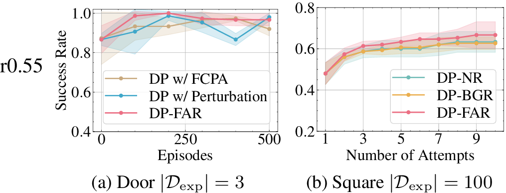 Figure 4: (a) FAR benefits from both failure adaptation and structured exploration. (b) FAR improves the success rate across different numbers of attempts.