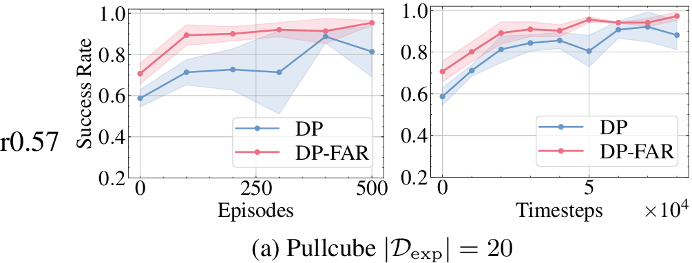 Figure 6: Continual policy improvement under sparse reward on Pullcube. Left: success rate versus online episodes. Right: success rate versus environment timesteps. With a challenging sparse reward function, FAR still achieves continual improvement and effectively enhances the data efficiency of online learning.