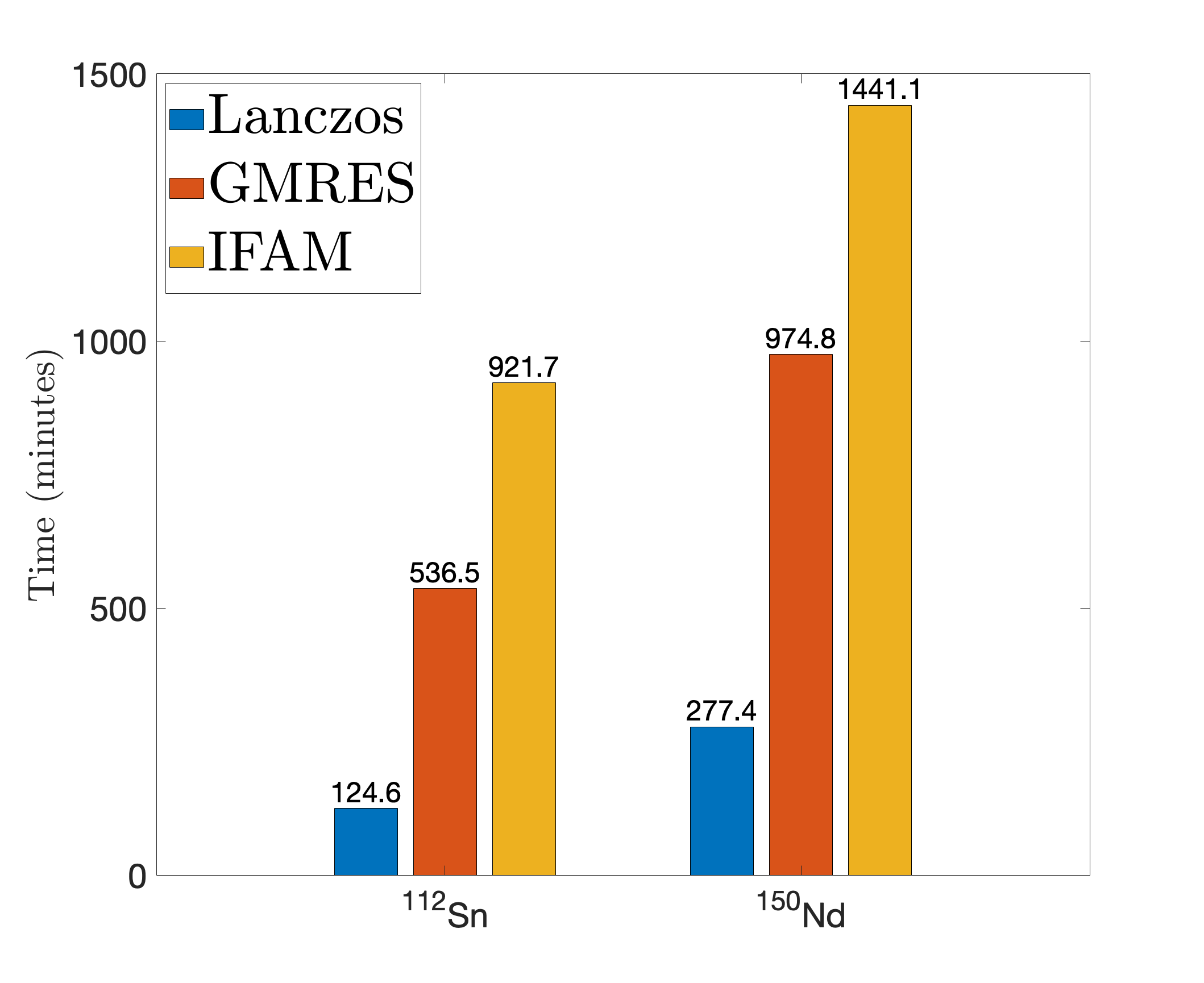 Figure 6: Elapsed runtime, in minutes, of IFAM, GMRES, and Lanczos for the Gamow–Teller 0–50 MeV strength-function calculations in ^{112}Sn and ^{150}Nd. The Lanczos timings use m=100 for ^{112}Sn and m=200 for ^{150}Nd.