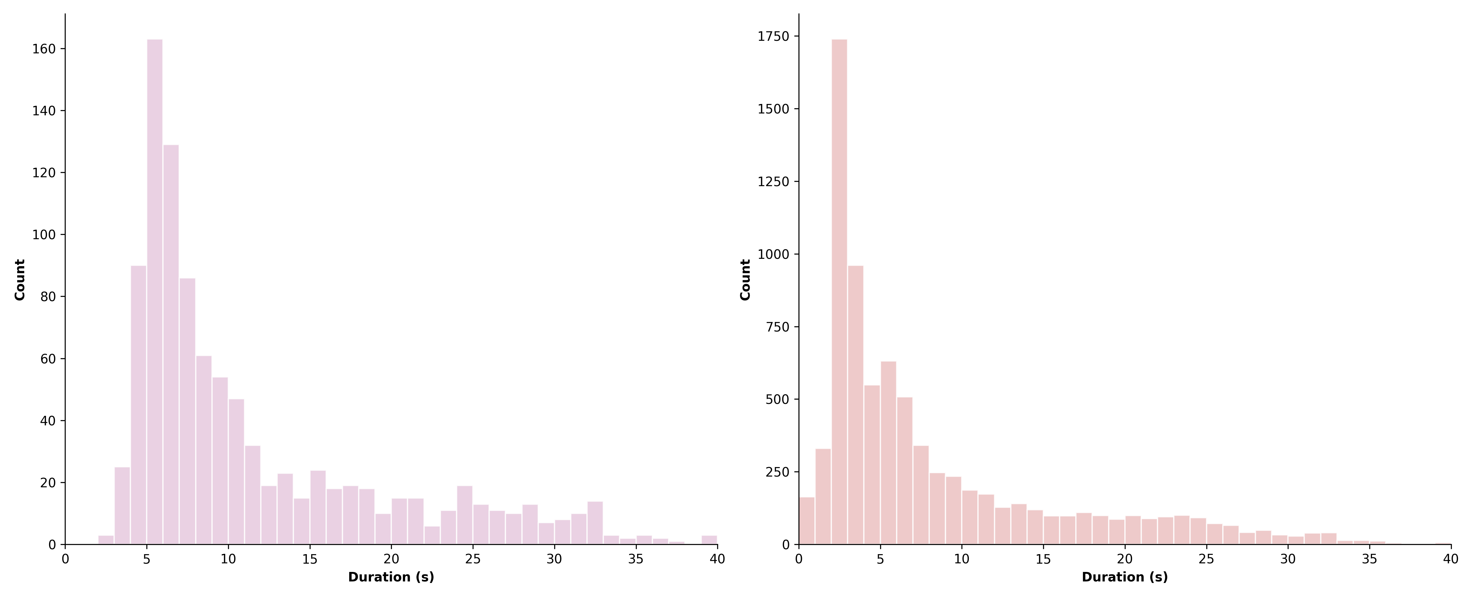 Figure 9: Clip-duration distributions of the OAH subset (left) and the full benchmark (right).