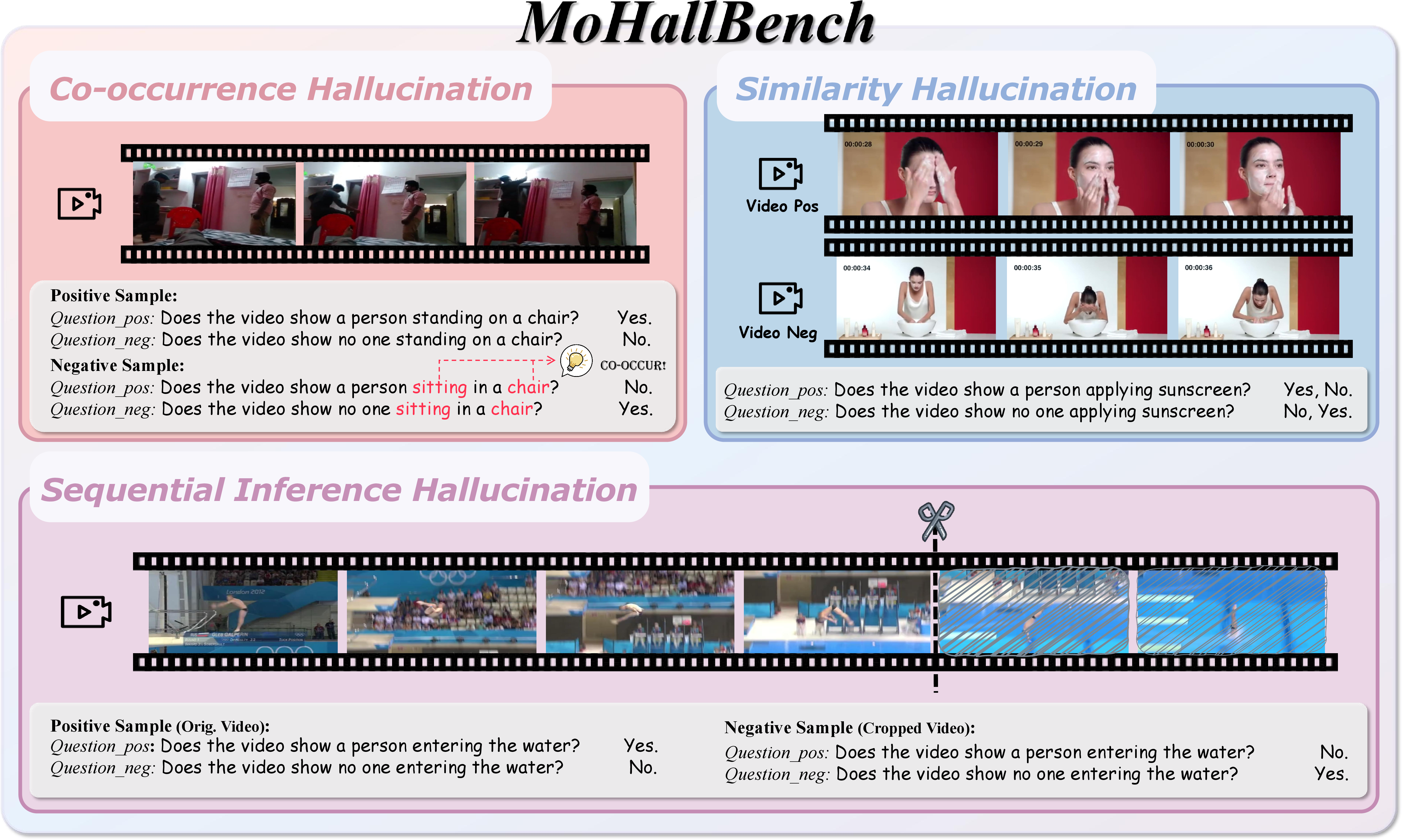 Figure 1: Overview of MoHallBench. We evaluate motion hallucination in VideoLLMs along three complementary axes: co-occurrence hallucination (CH), sequential inference hallucination (SIH), and similarity hallucination (SH).
