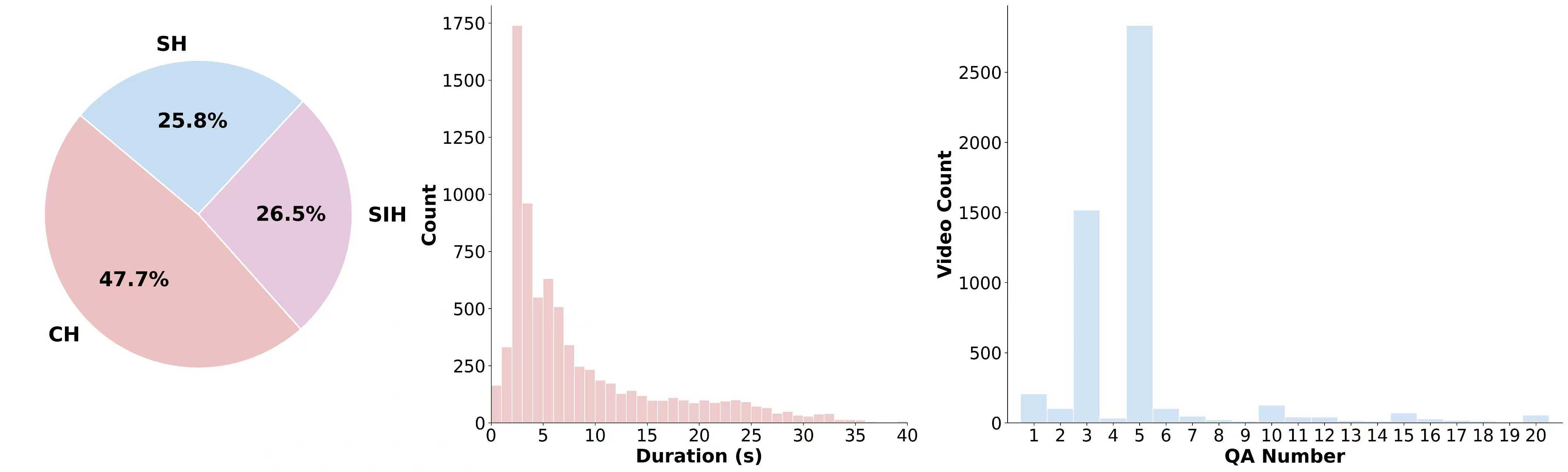 Figure 3: Dataset statistics of MoHallBench. From left to right: category distribution across CH, SIH, and SH; the distribution of QA pairs per video; and the clip duration distribution.