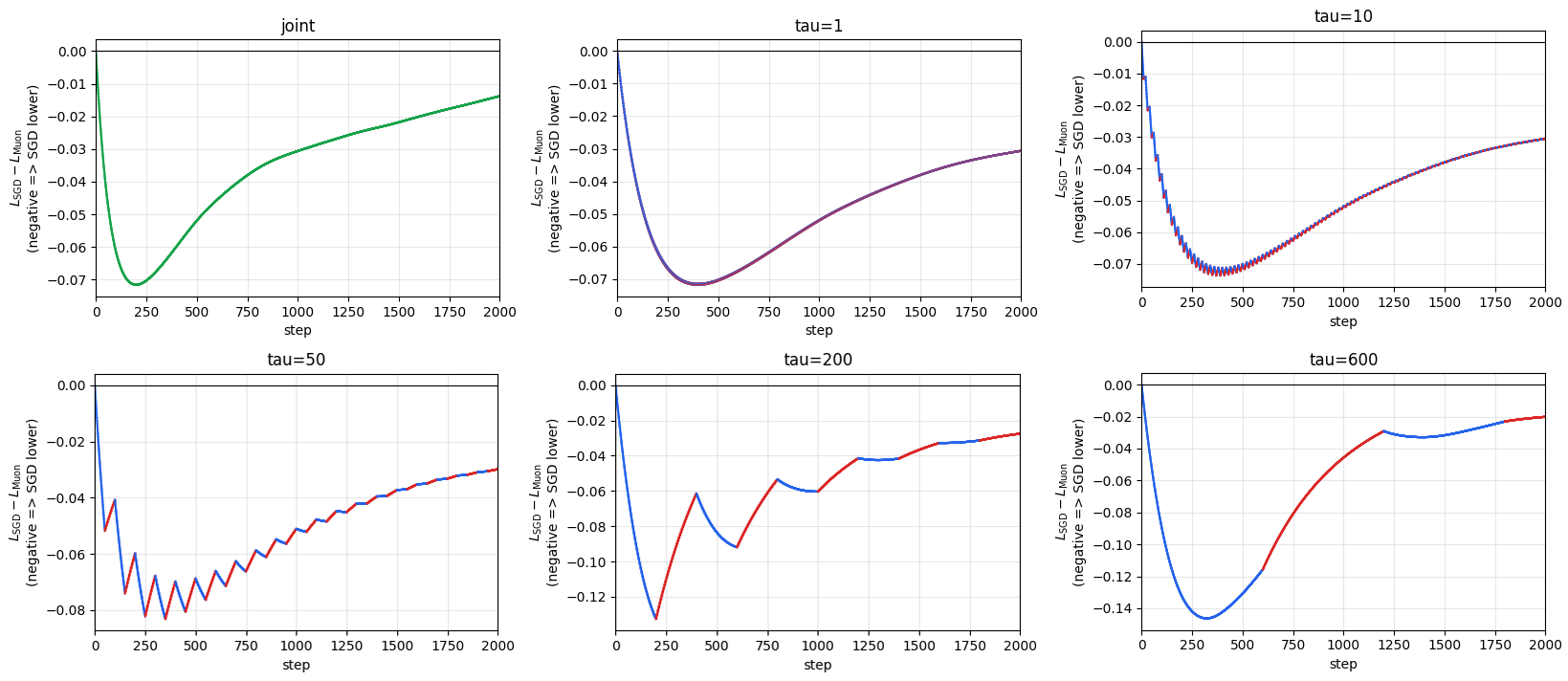 Figure 3: Early-step zoom of the loss gap in Figure 2. The zoom highlights the initial local-optimization advantage of SGD on W_1 segments before Muon’s representation advantage propagates through later W_2 updates.