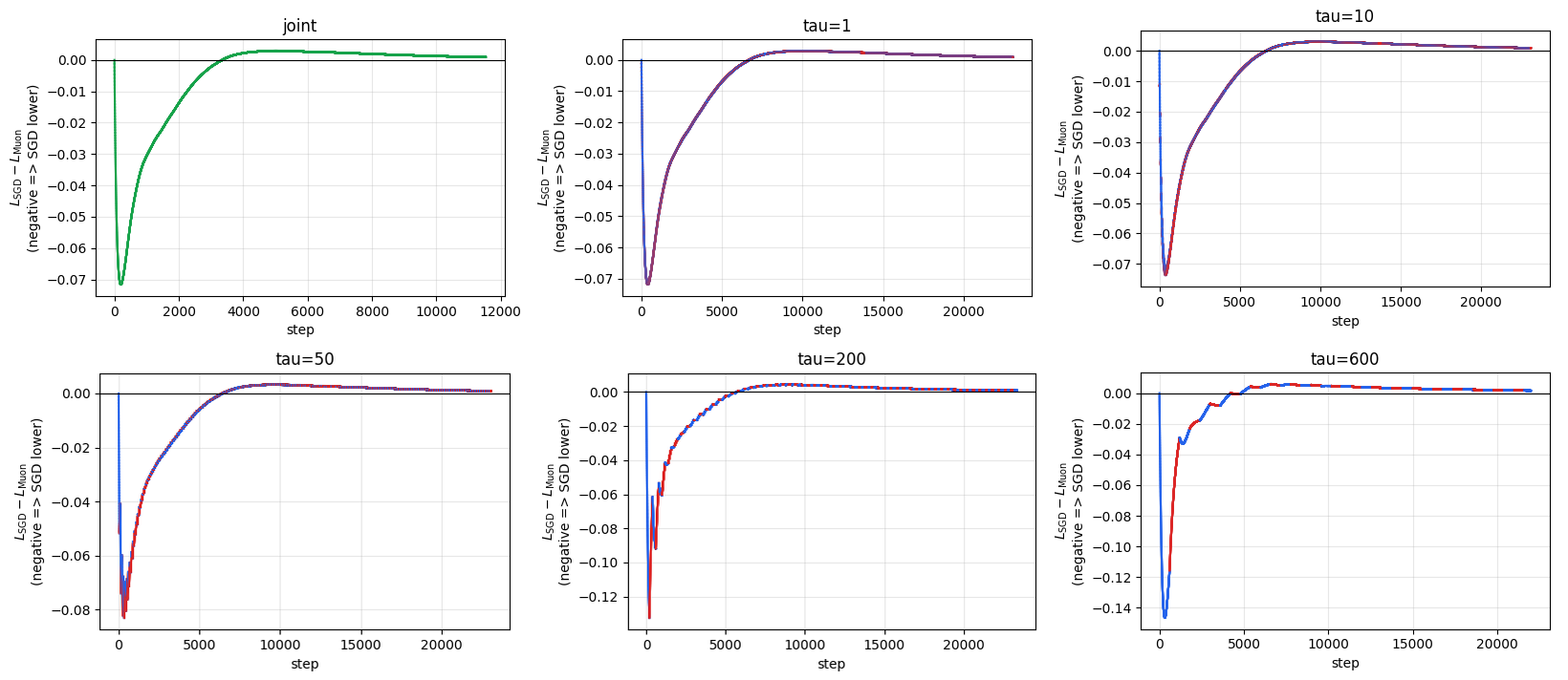 Figure 2: Loss gap L_{\rm SGD}-L_{\rm Muon} across the full \tau-schedule sweep. Negative values mean the SGD path has lower loss at the same step, while positive values mean the Muon path is ahead. The colored segments mark which layer is active.