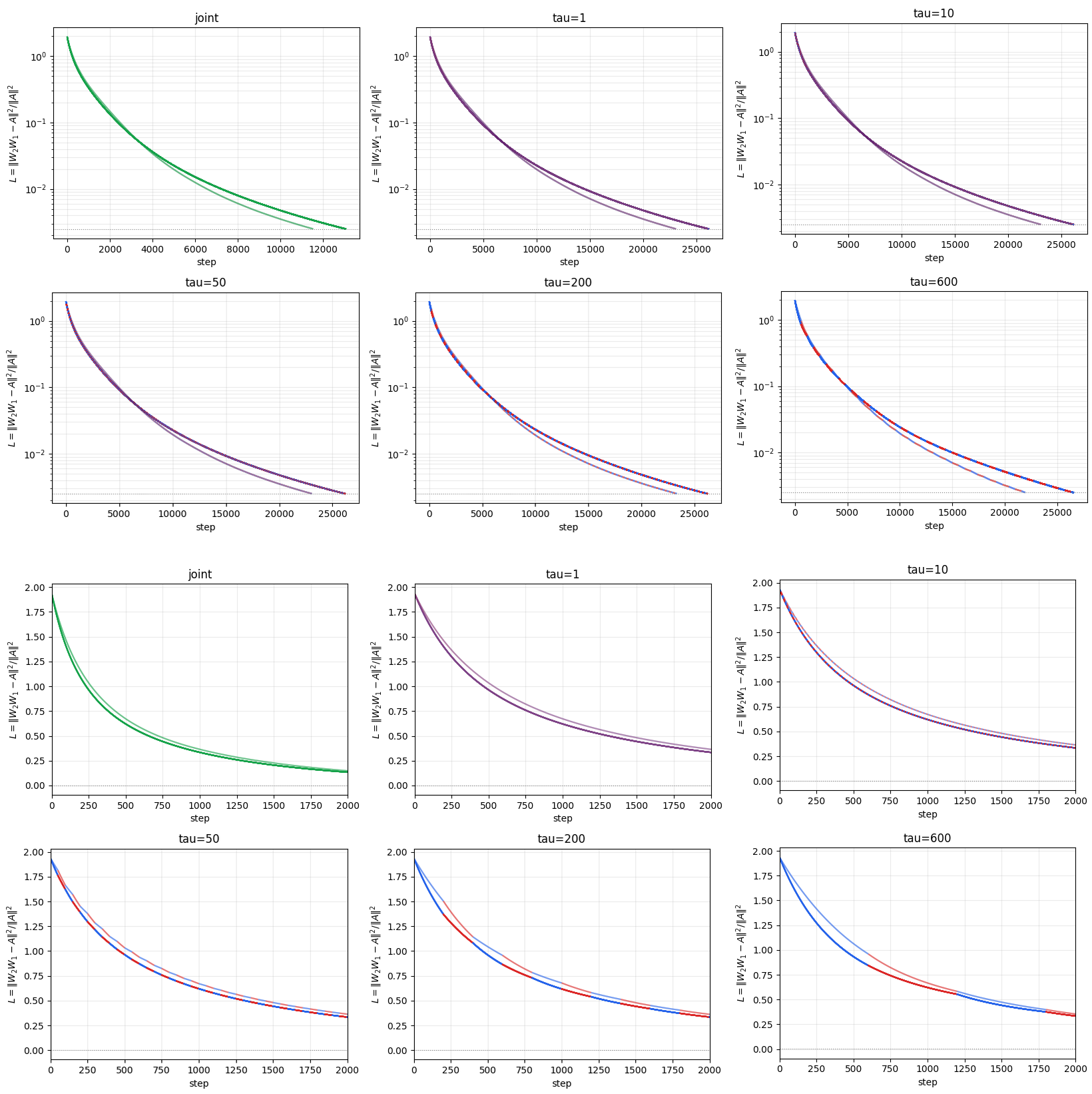 Figure 1: Composition loss under the \tau schedule. Top: full trajectories on a logarithmic scale. Bottom: early-step zoom on a linear scale. Solid curves use SGD for W_1, while dashed curves use Muon for W_1; W_2 is always trained with SGD. Colors indicate which layer is updated at each step: joint updates in green, W_1-only segments in blue, and W_2-only segments in red.
