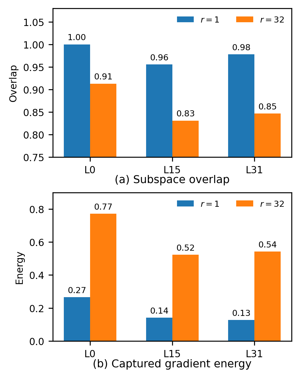 Figure 3: Stability and gradient alignment of activation-informed subspaces at epoch 3 of Llama-3-8B RTE full fine-tuning. We show the q-projection layers at decoders 0, 15, and 31.