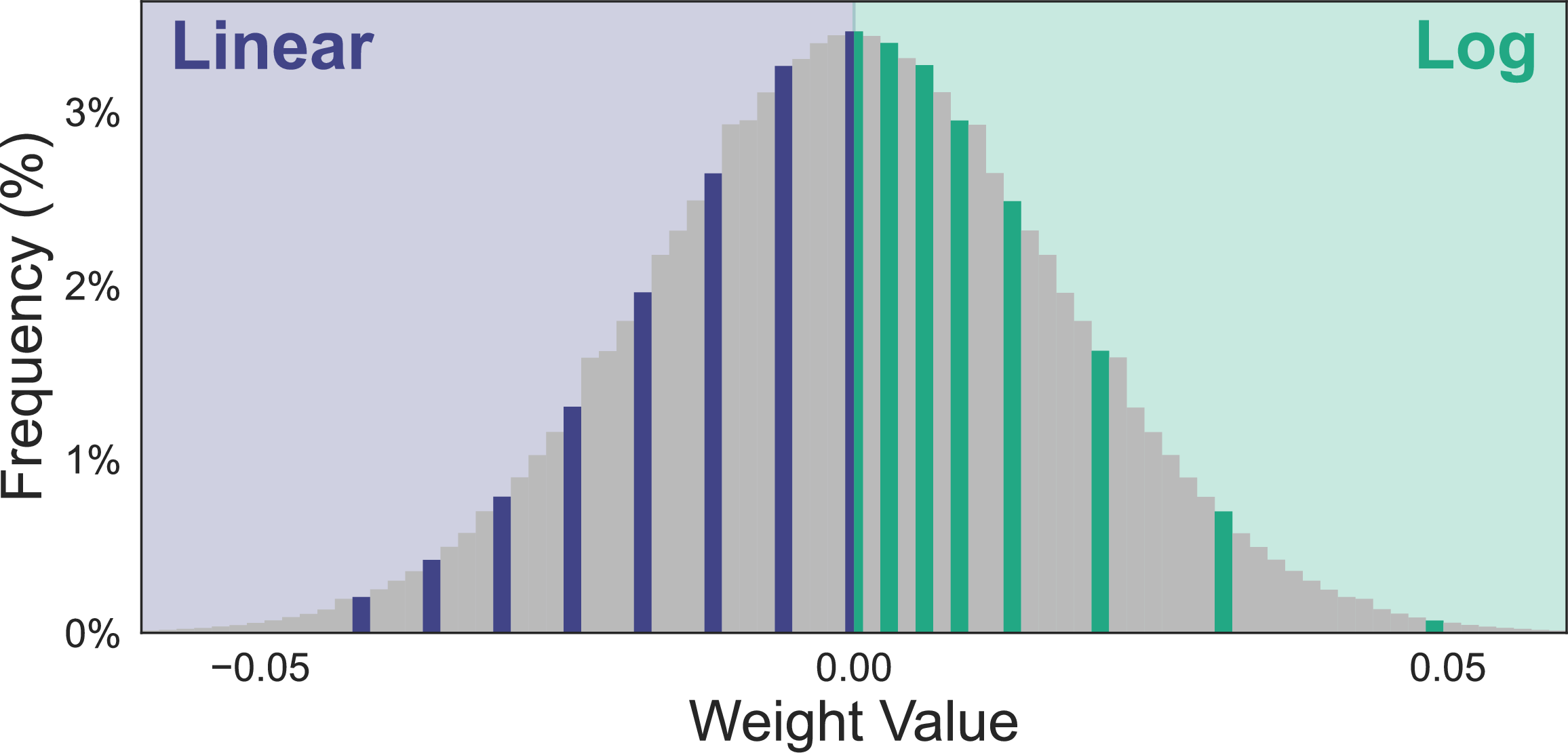 Figure 1: Weight distribution of Llama-3.1-1B’s first layer up-projection. Left side: Negative half of 4-bit linear codebook marked in blue. Right side: Positive half of 4-bit Log_\text{b}Quant codebook marked in green.