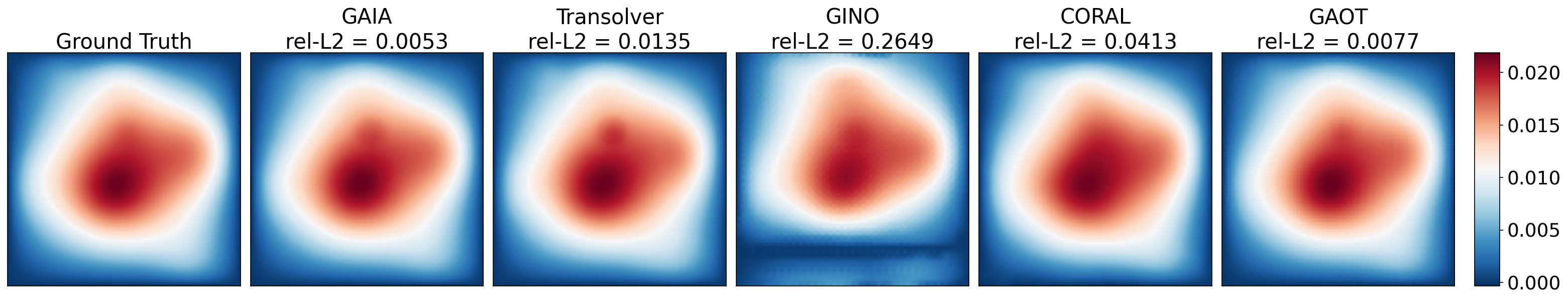 Figure 13: Model predictions on Poisson-Gauss. Comparison of ground truth solution against predictions from GAIA, GAOT, Transolver, CORAL, and GINO.
