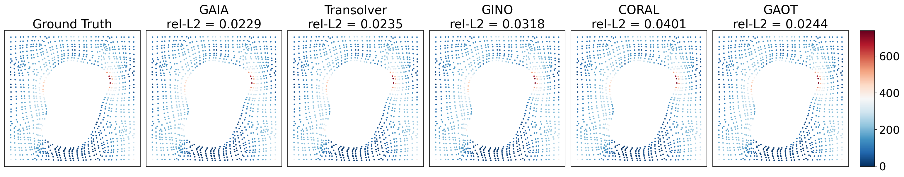 Figure 12: Model predictions on Elasticity. Comparison of ground truth solution against predictions from GAIA, GAOT, Transolver, CORAL, and GINO.