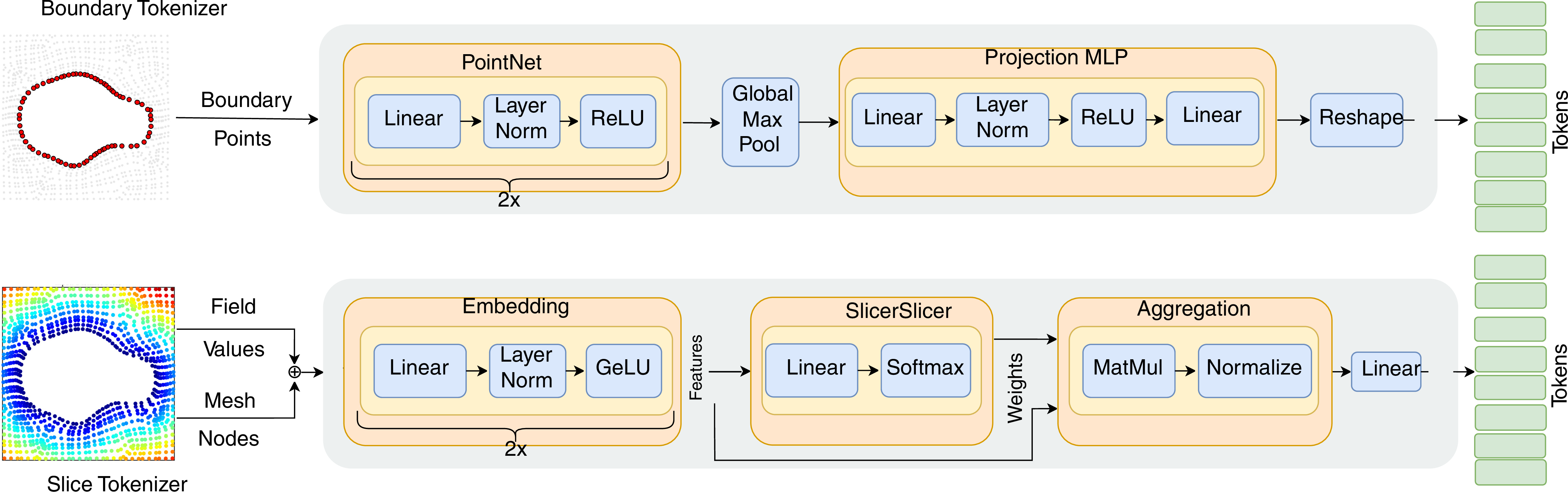 Figure 2: The two tokenizer pathways: GAIA encodes geometry through two complementary token sets. Top – Boundary tokenizer: Boundary point coordinates are processed by a PointNet-style encoder with shared MLPs and global max-pooling permutation-invariant tokens that summarize the global domain shape. Bottom – Slice tokenizer: The interior mesh coordinates and their associated field values are jointly embedded and assigned to soft clusters; mass-normalized aggregation produces tokens that summarize the spatially varying domain physics.