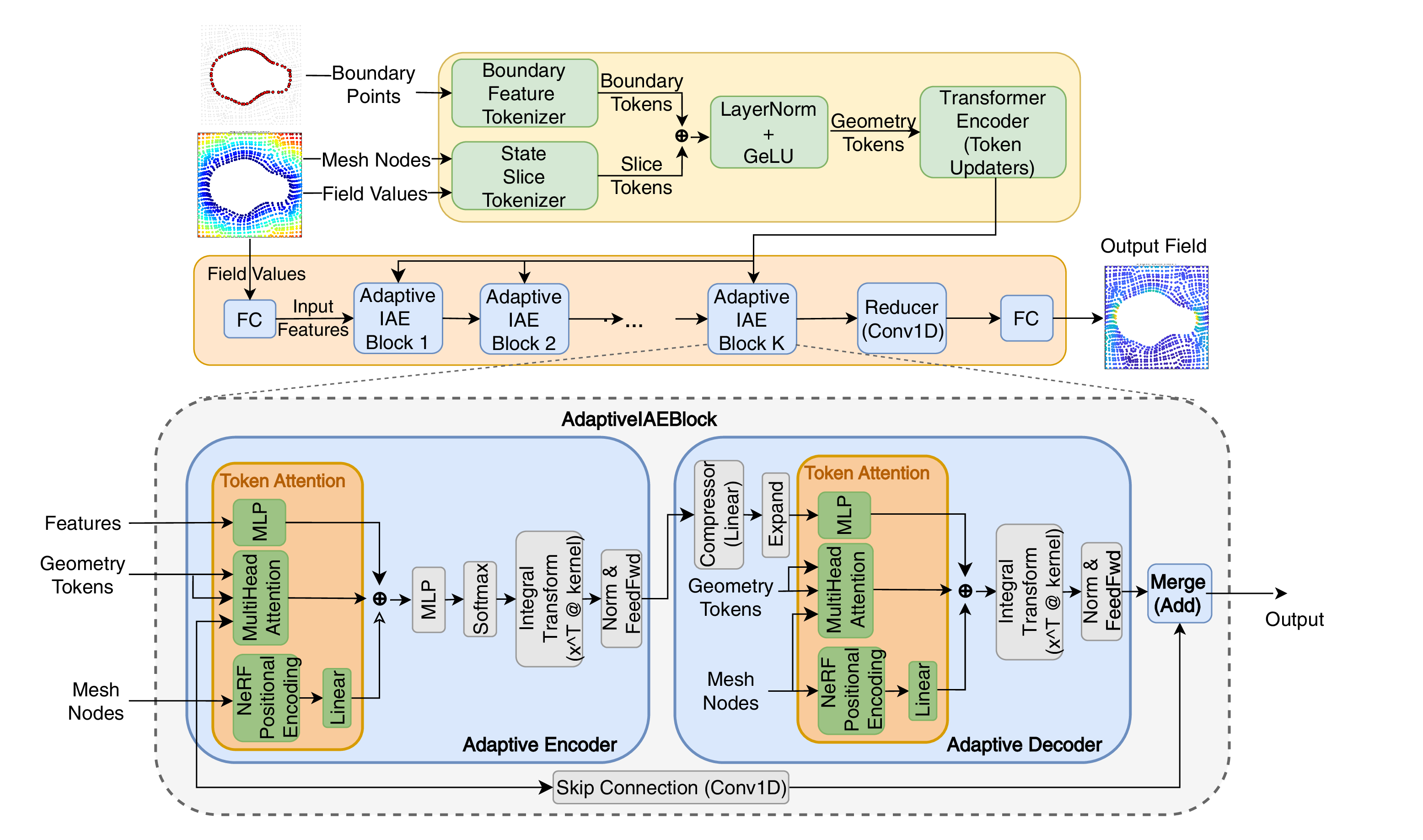 Figure 1: GAIA architecture. Top:Two complementary tokenizers produce geometry tokens from boundary points and interior mesh-field values, refined by transformer encoder layers. Middle:A stack of geometry-conditioned Adaptive IAE blocks with DenseNet-style skip connections maps input features to the output field. Bottom:Each block follows an encode–process–decode pattern with integral-transform kernels conditioned on geometry tokens via cross-attention. Separate encoder and decoder query sets enable inverse problems and BVPs.