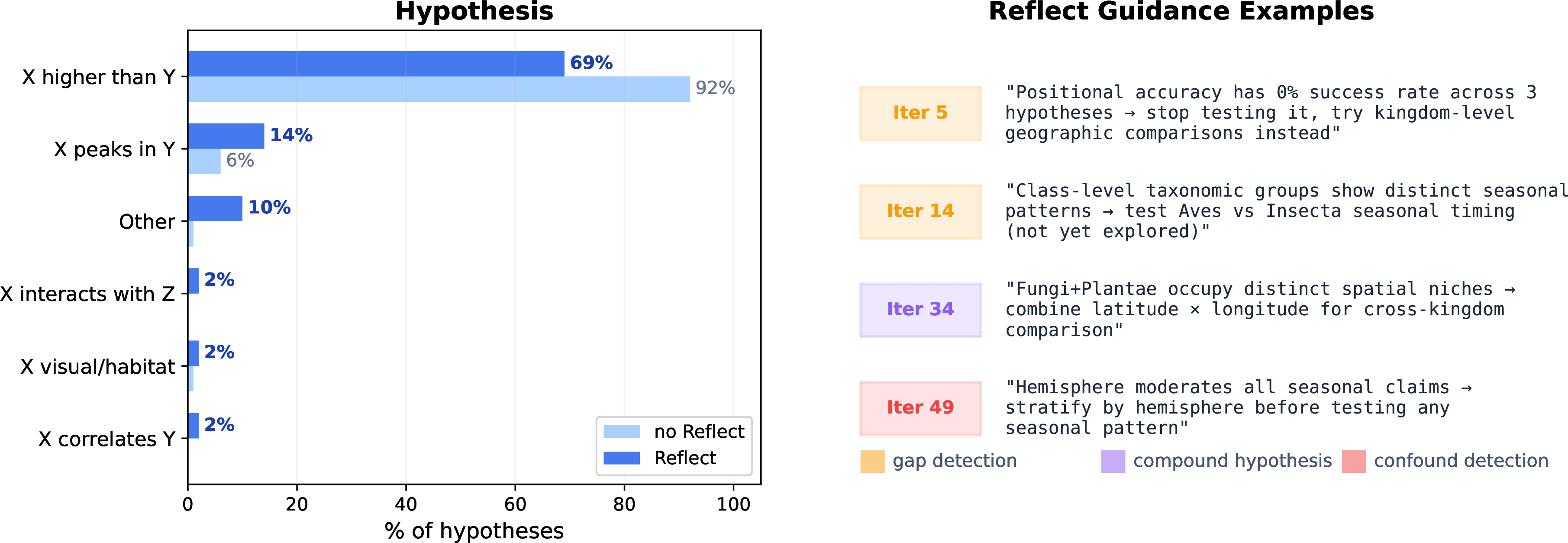 Figure 5: Ablation of reflection. Left: distribution of generated hypothesis with and without Reflect. Without reflection, hypotheses are dominated by simple pairwise comparisons, while Reflect produces a broader set of seasonal, interaction, visual, and correlation-based hypotheses. Right: examples of guidance produced by Reflect, including gap detection, compound hypothesis generation, and confound detection. These guidance messages redirect later proposal steps toward under-explored variables and higher-order relationships.