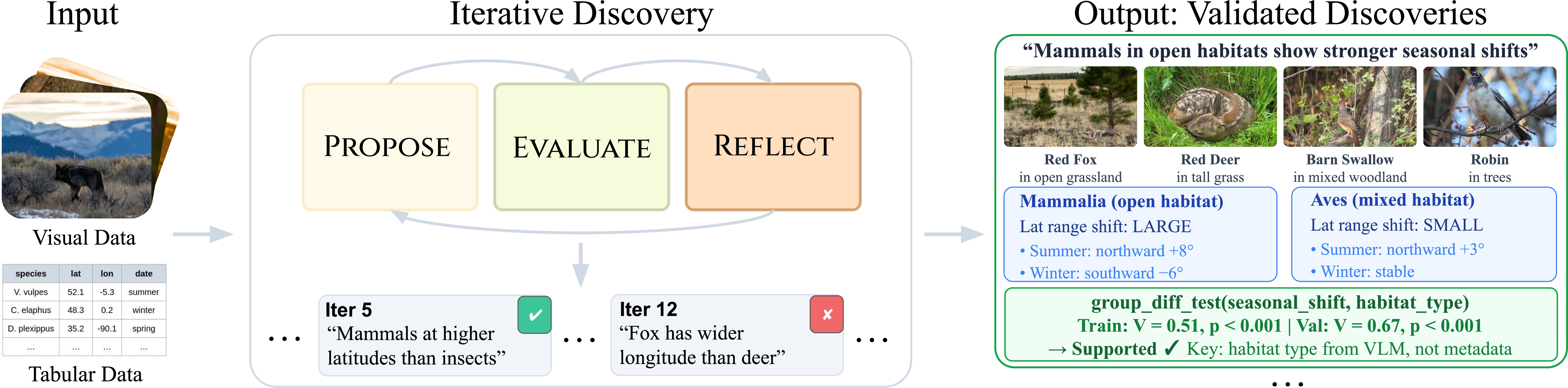 Figure 1: We introduce DiscoPER, an iterative approach for autonomous scientific discovery that takes multimodal data as input and generates a set of validated discoveries pertaining to the input data as output. At each iteration, the system proposes hypotheses, executes statistical tests on the underlying data, and accepts only discoveries that pass held-out validation. Periodically, the Reflect module analyzes the accumulated accepted and rejected claims to identify gaps, confounds, and promising compound hypotheses, which then guide the next round of exploration.