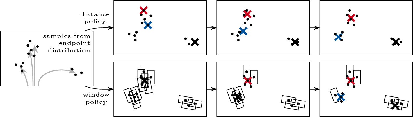 Figure 2: Illustration of two policies. Samples from the endpoint distribution (•) of the prediction (left) are used to optimize three endpoints (, , ). The top row shows gradient descent for minFDE; the bottom row shows the iterative process of choosing the sample covered by the most rectangles for soft mAP.