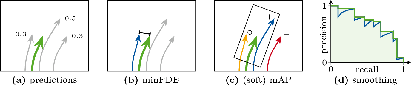 Figure 1: Illustration of metrics. (a) Each prediction has a confidence assigned. (b) For the distance-based metric minFDE, the endpoint distance between ground truth and closest prediction is calculated. (c) For the window-based metric (soft) mAP, an oriented window is placed around the ground-truth endpoint. The highest-confidence trajectory within the window (+) counts as a true positive, additional trajectories within the window (\circ) are either counted as false positives (mAP) or ignored (soft mAP). Predictions outside the window (-) count as false positives. (d) A precision-recall curve is created for each confidence score over the entire dataset and then smoothed; the area under the curve is the (soft) mAP.