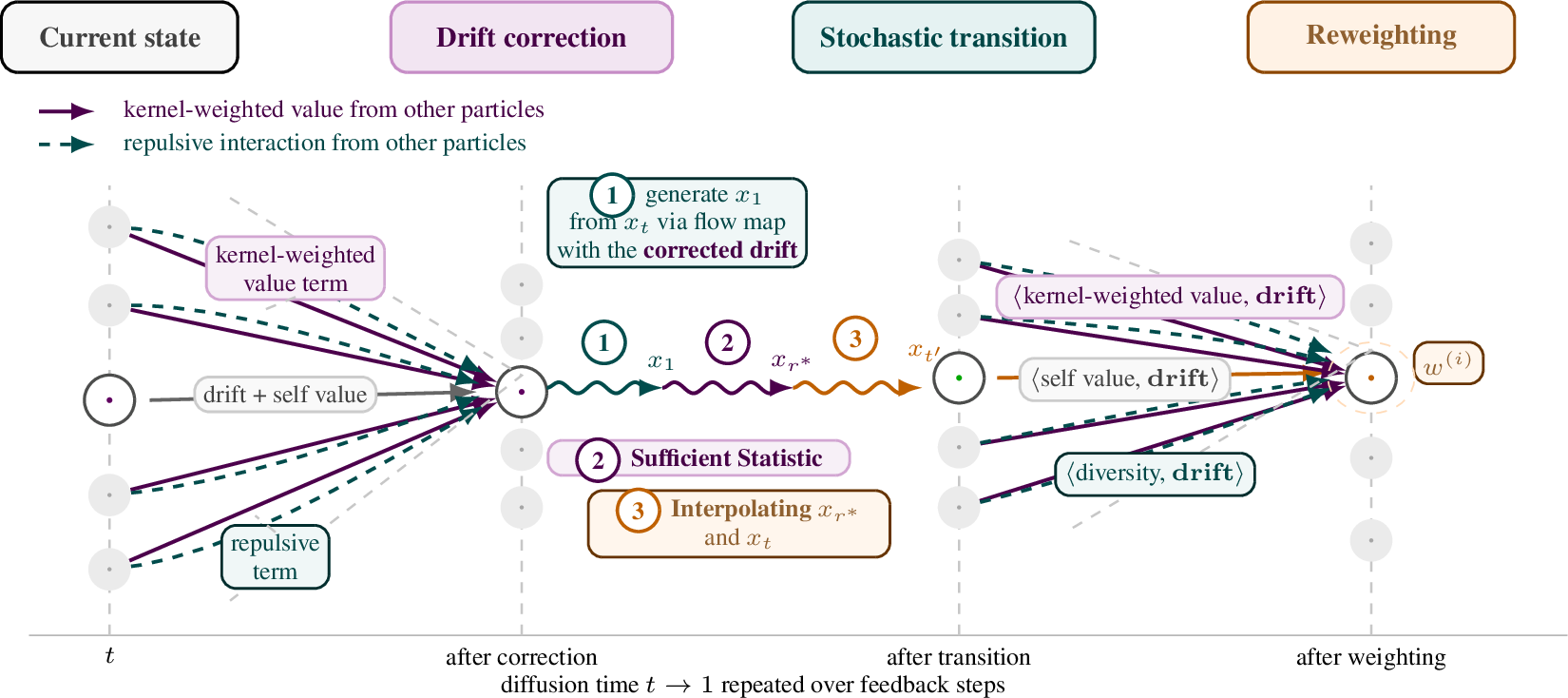 Figure 2: Sampling Mechanism of IMPFM.