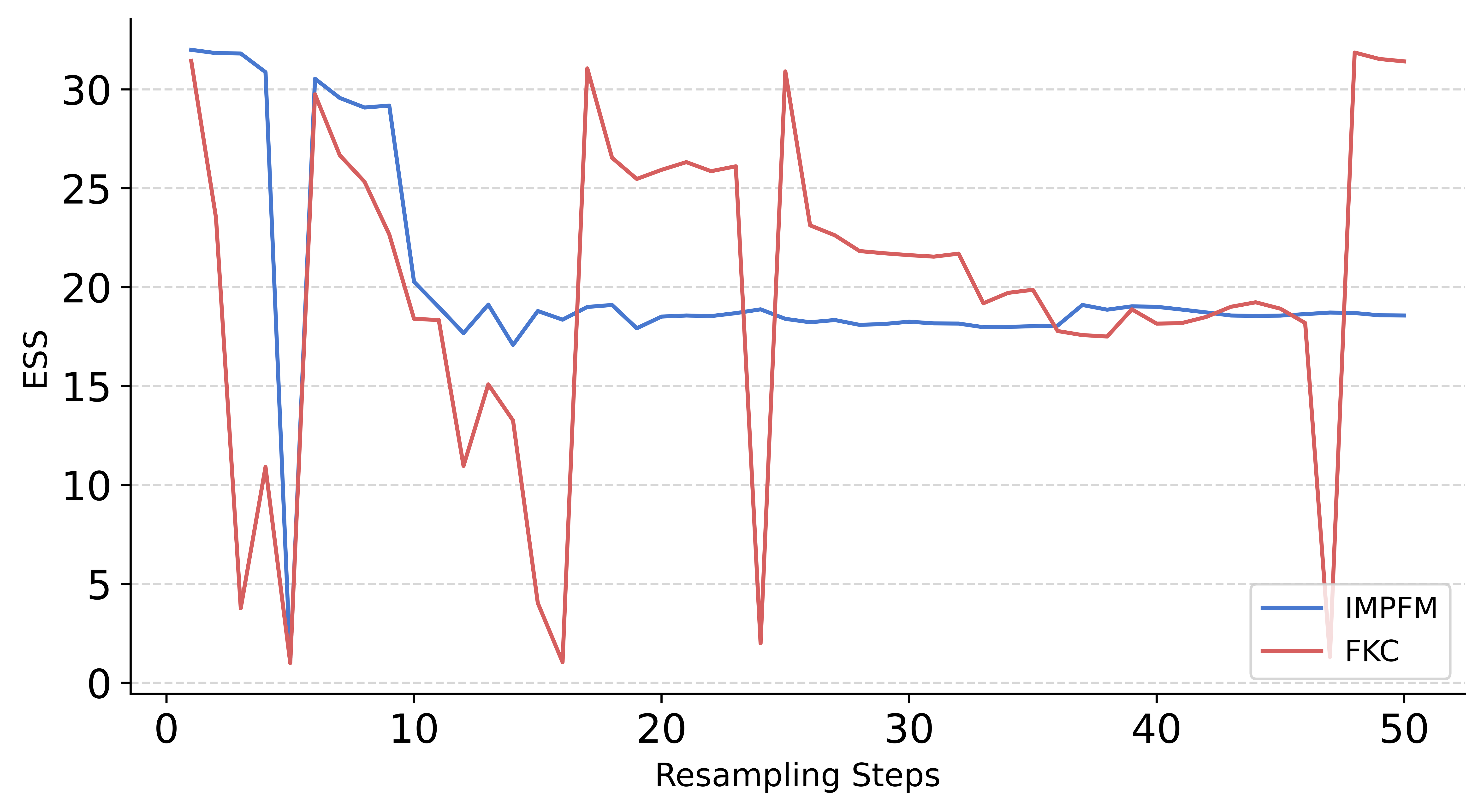 Figure 14: Efficacy of Interactive Particle mechanism on Mitigating Weight Degeneracy on FKC Sampler.